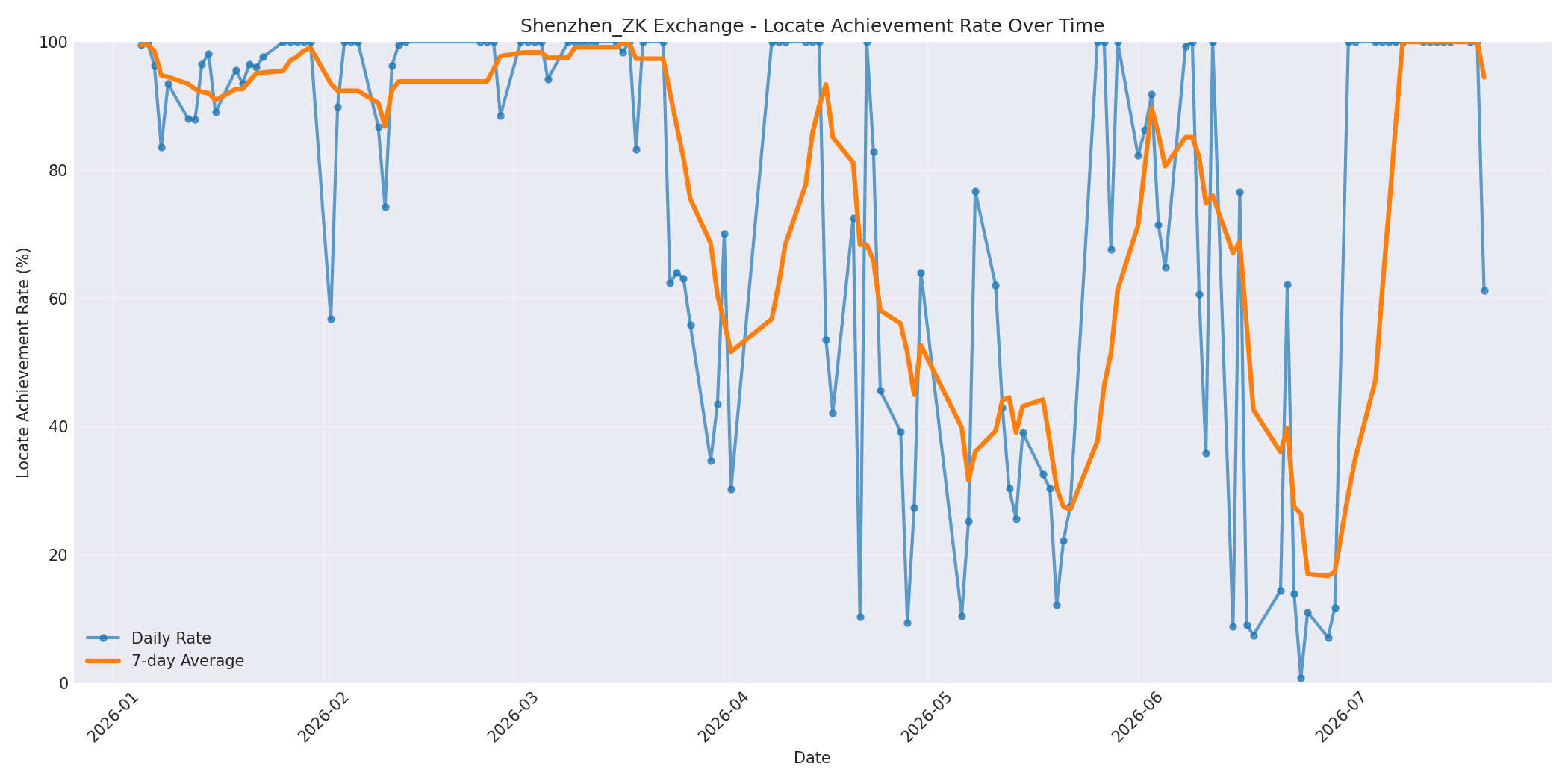 Shenzhen_ZK Locate Rate Over Time