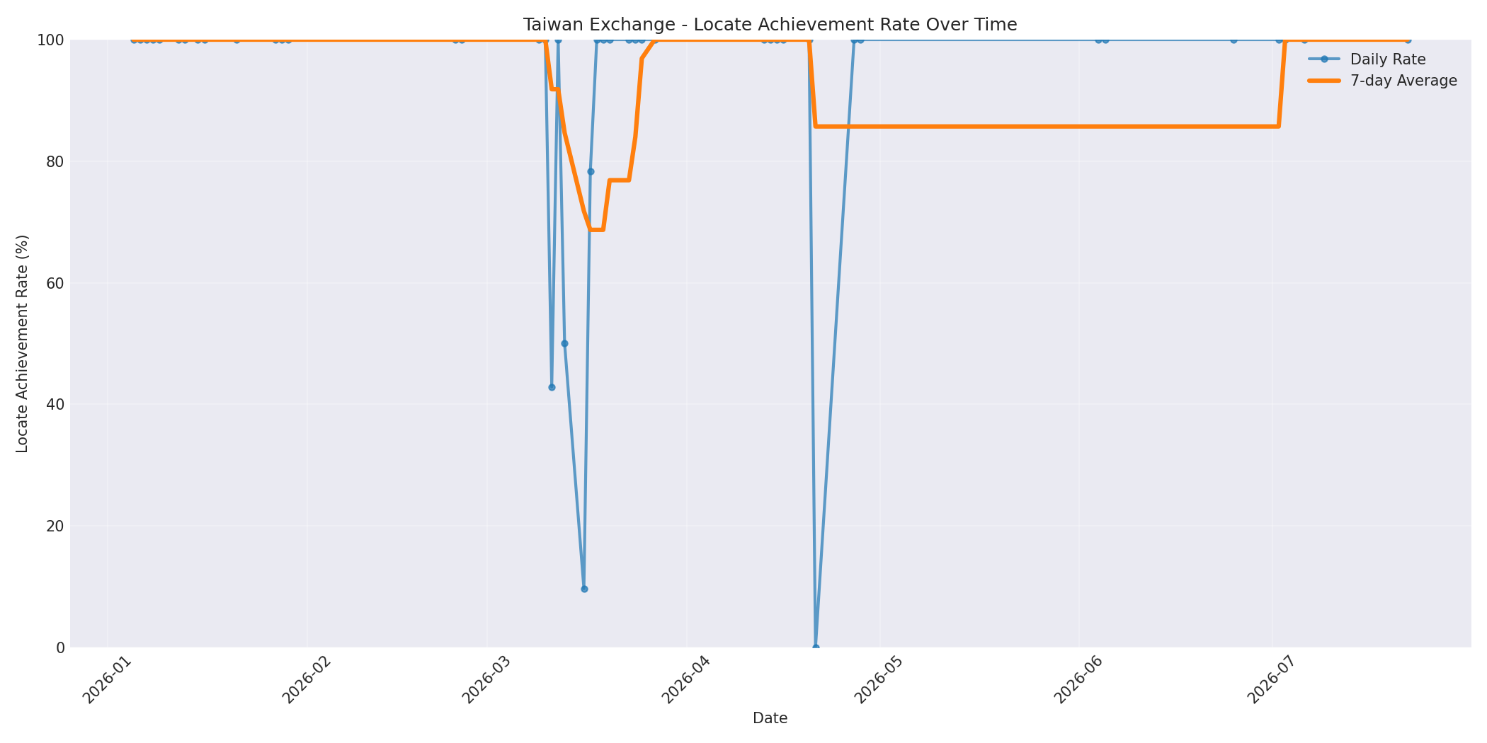 Taiwan Locate Rate Over Time