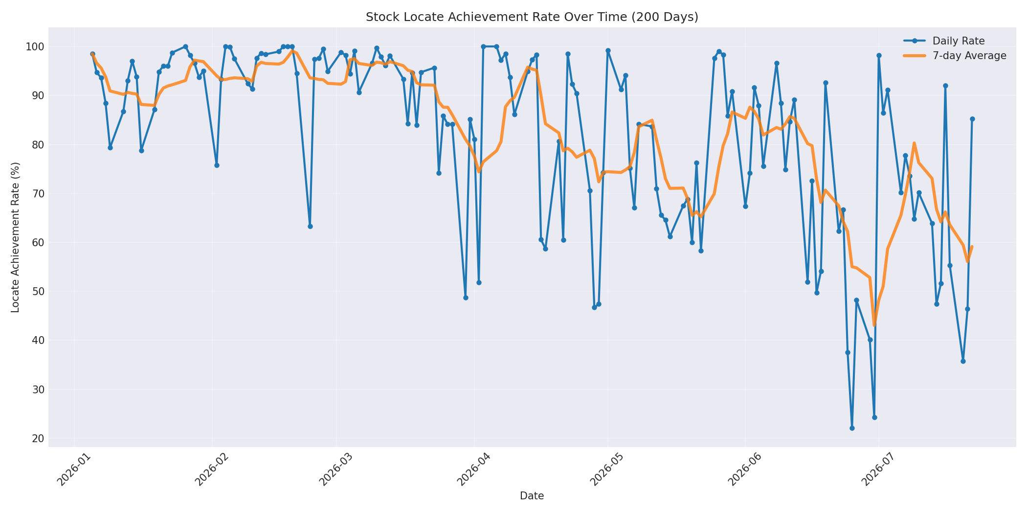 Locate Rate 200 Days