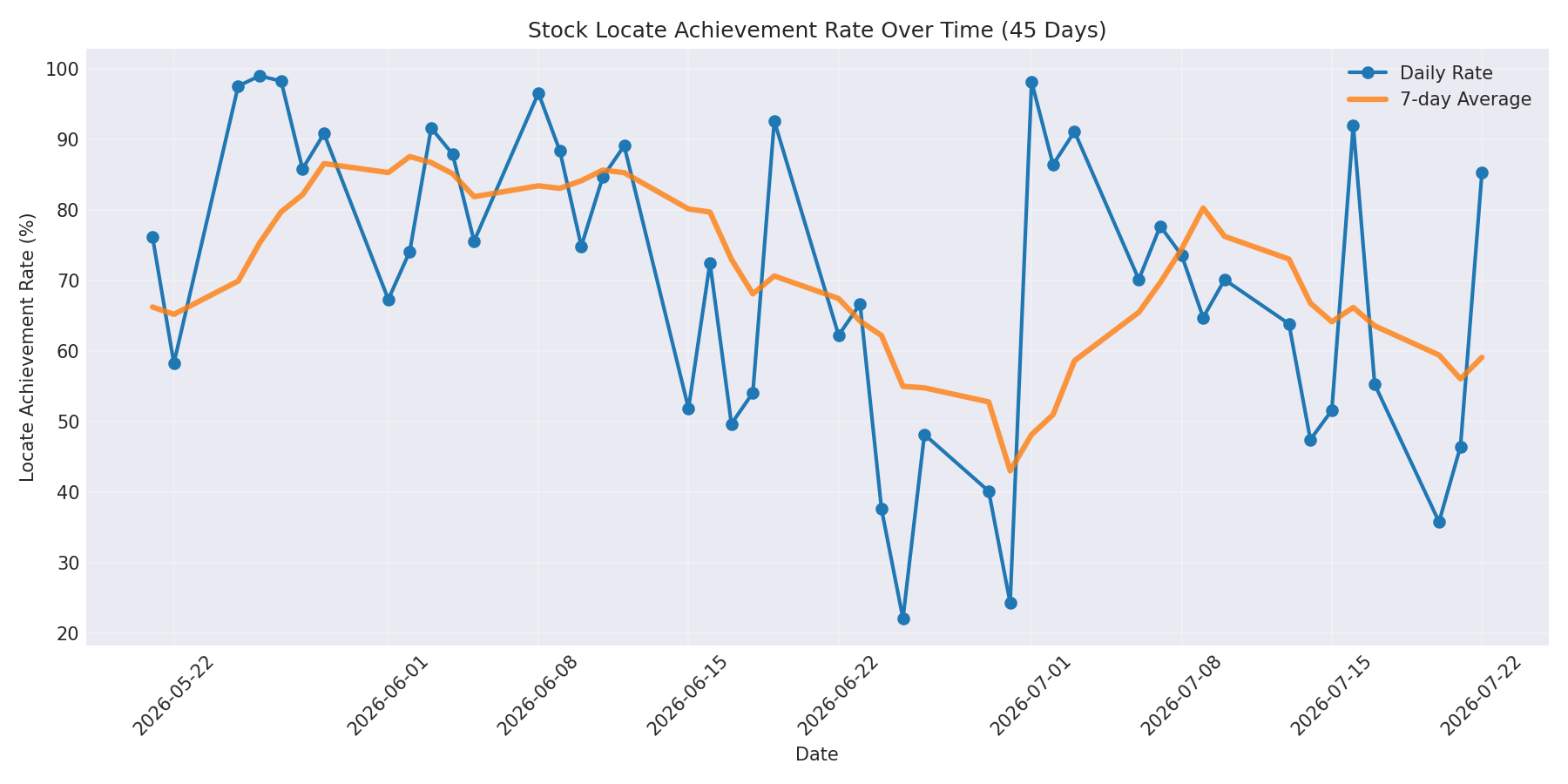 Locate Rate 45 Days