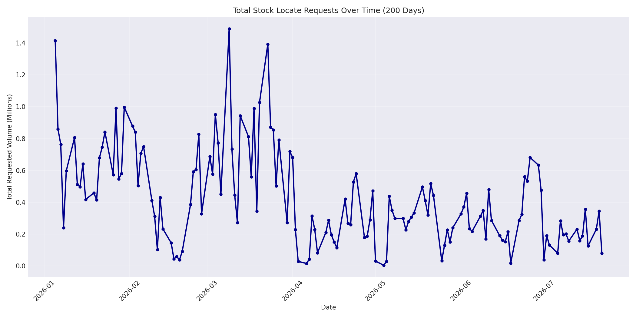 Total Requests 200 Days