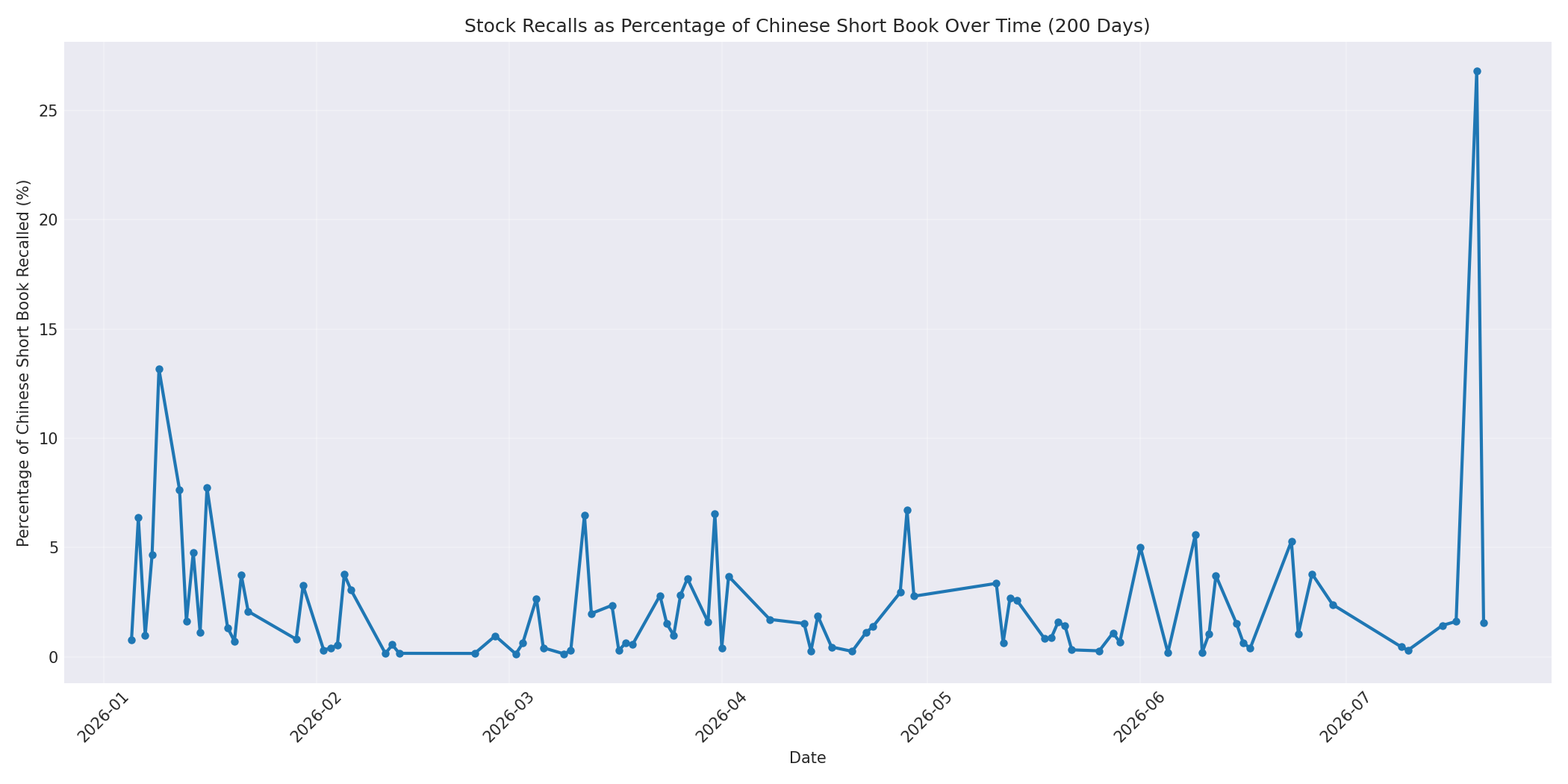 Percentage Recalled 200 Days