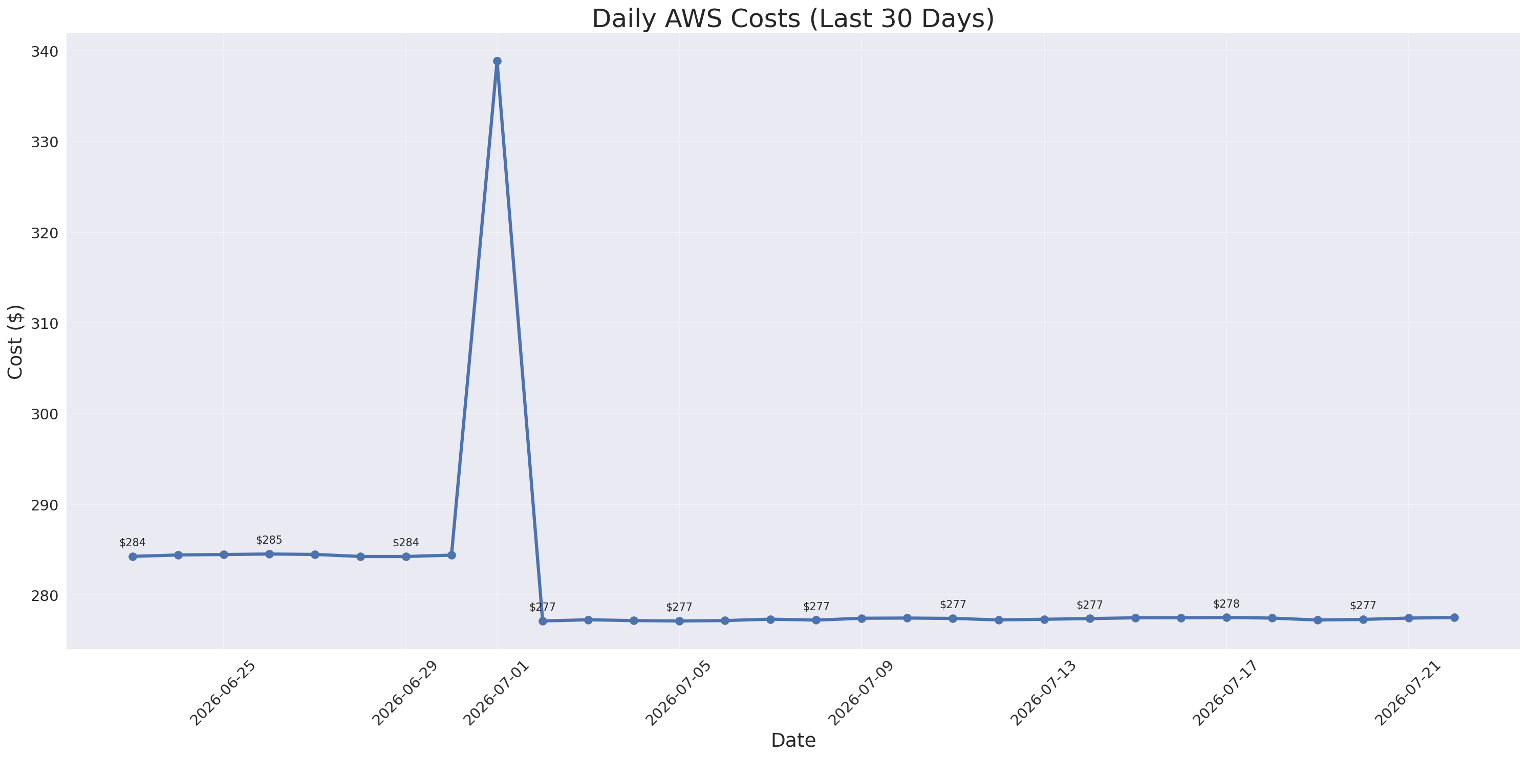 Daily Costs