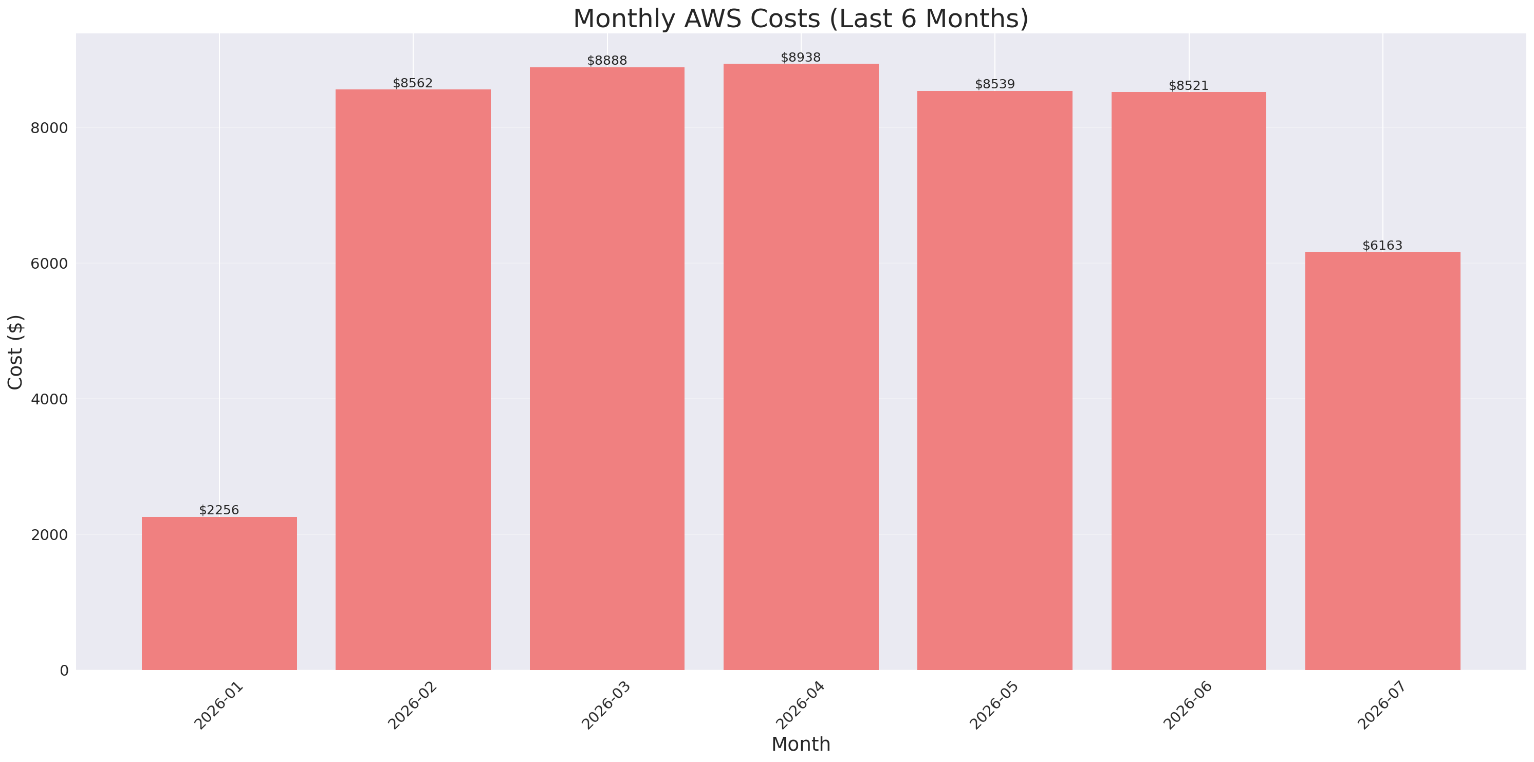 Monthly Costs