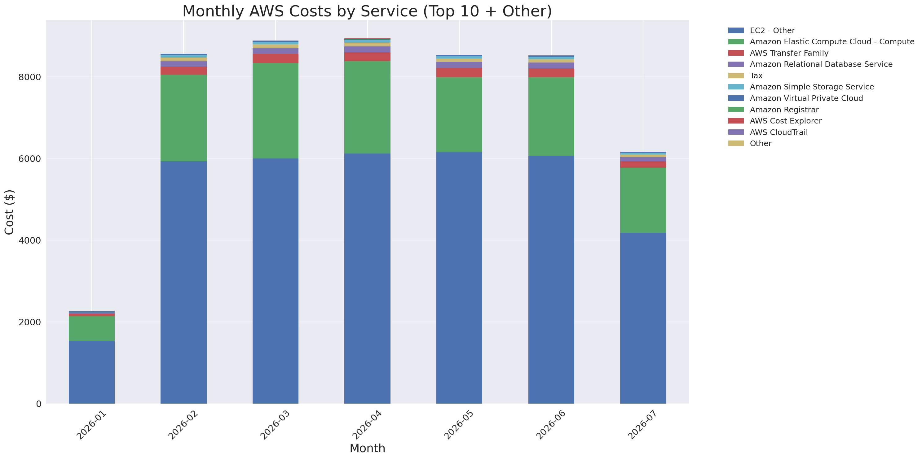 Monthly Costs by Service