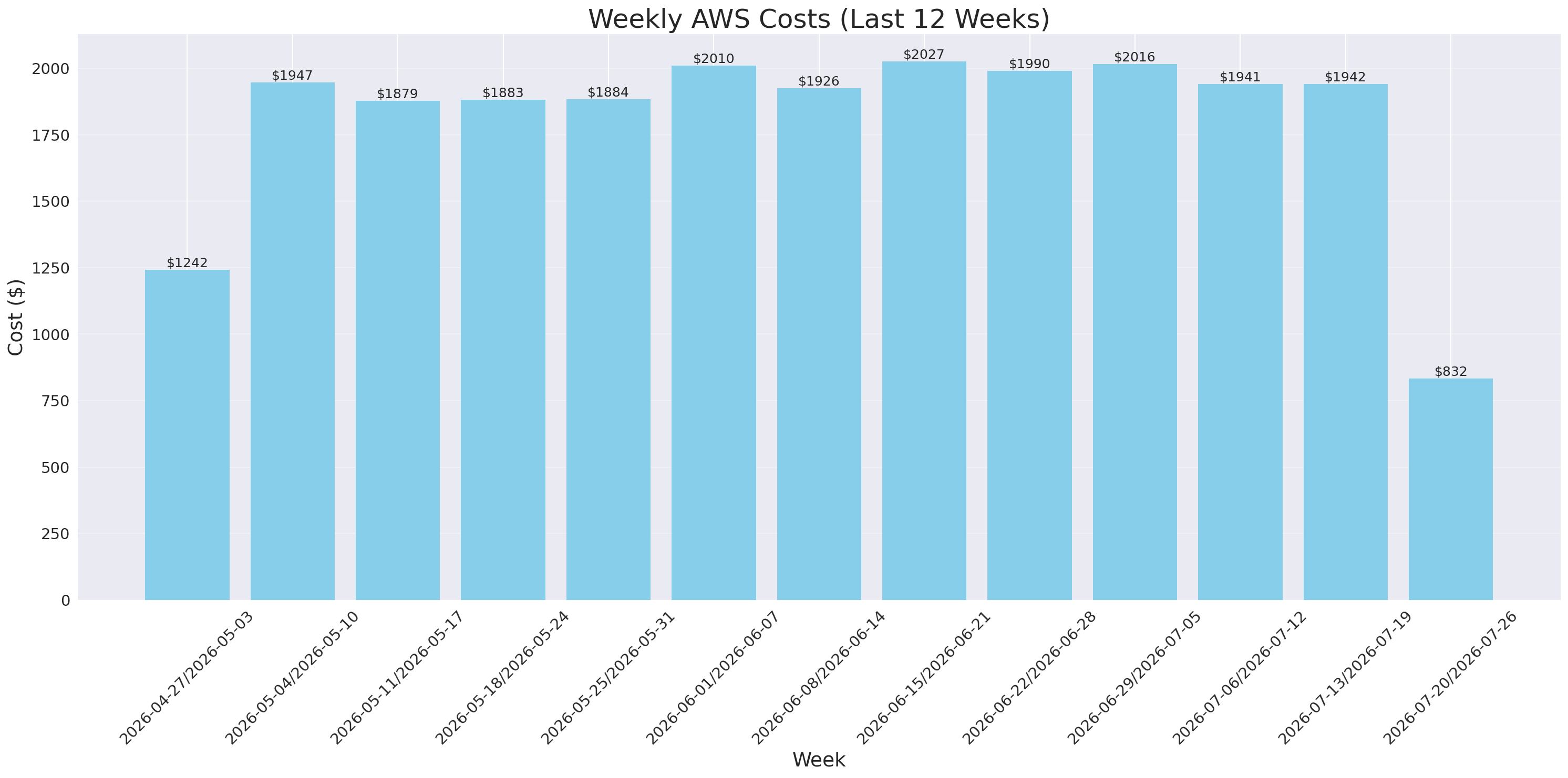 Weekly Costs