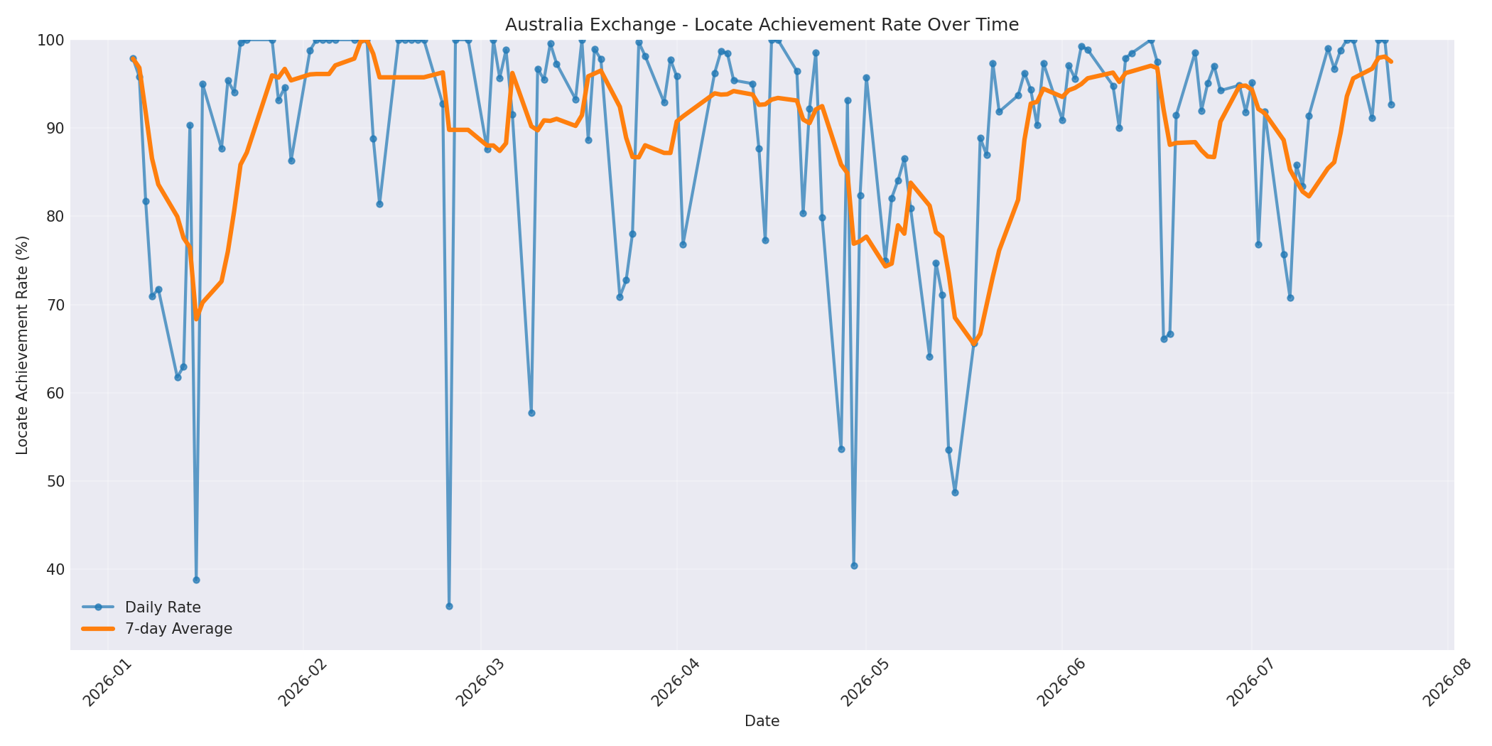 Australia Locate Rate Over Time