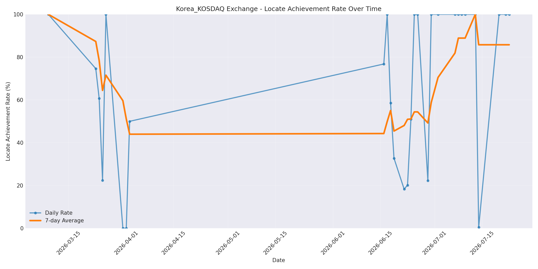 Korea_KOSDAQ Locate Rate Over Time