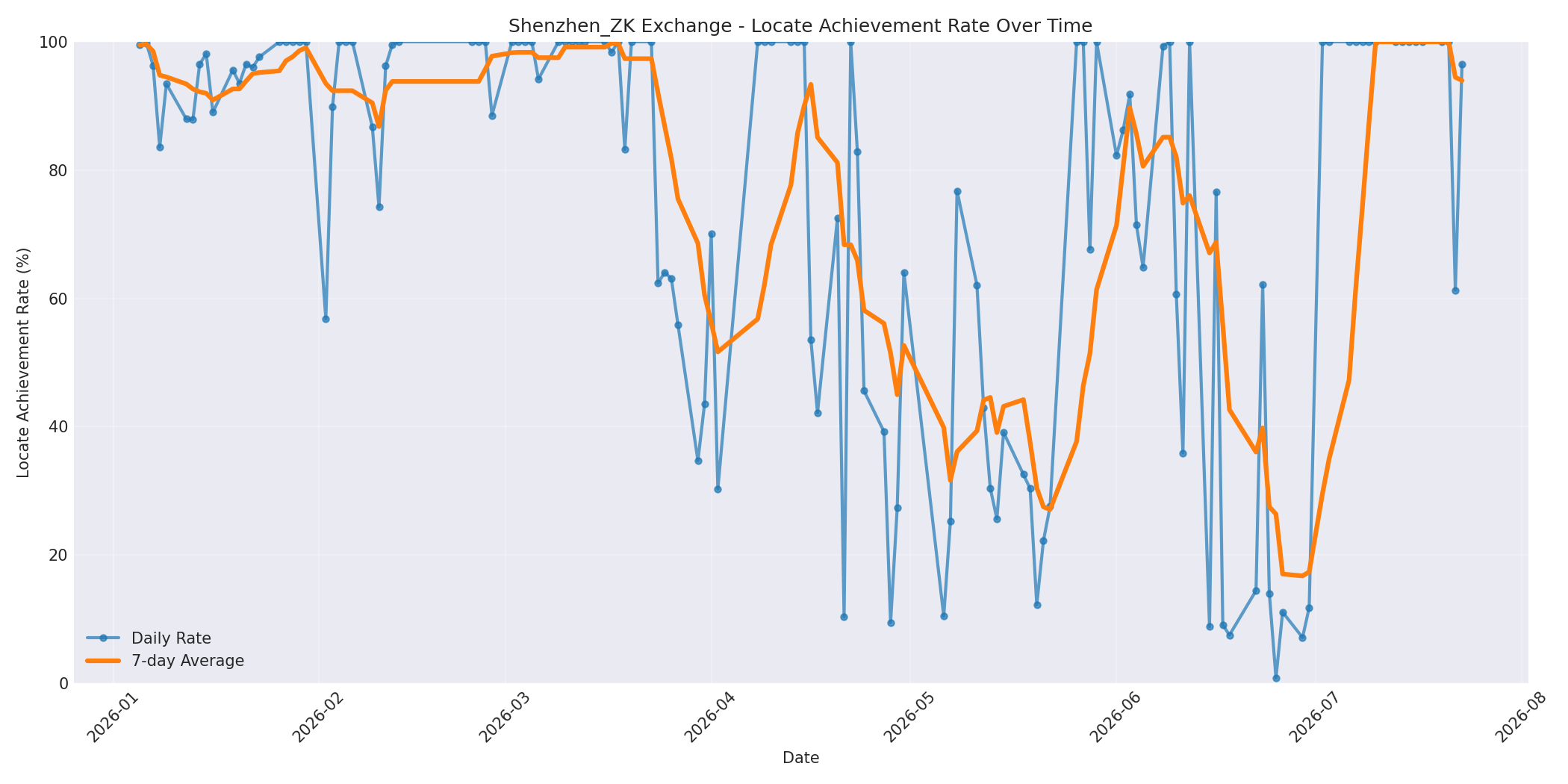 Shenzhen_ZK Locate Rate Over Time