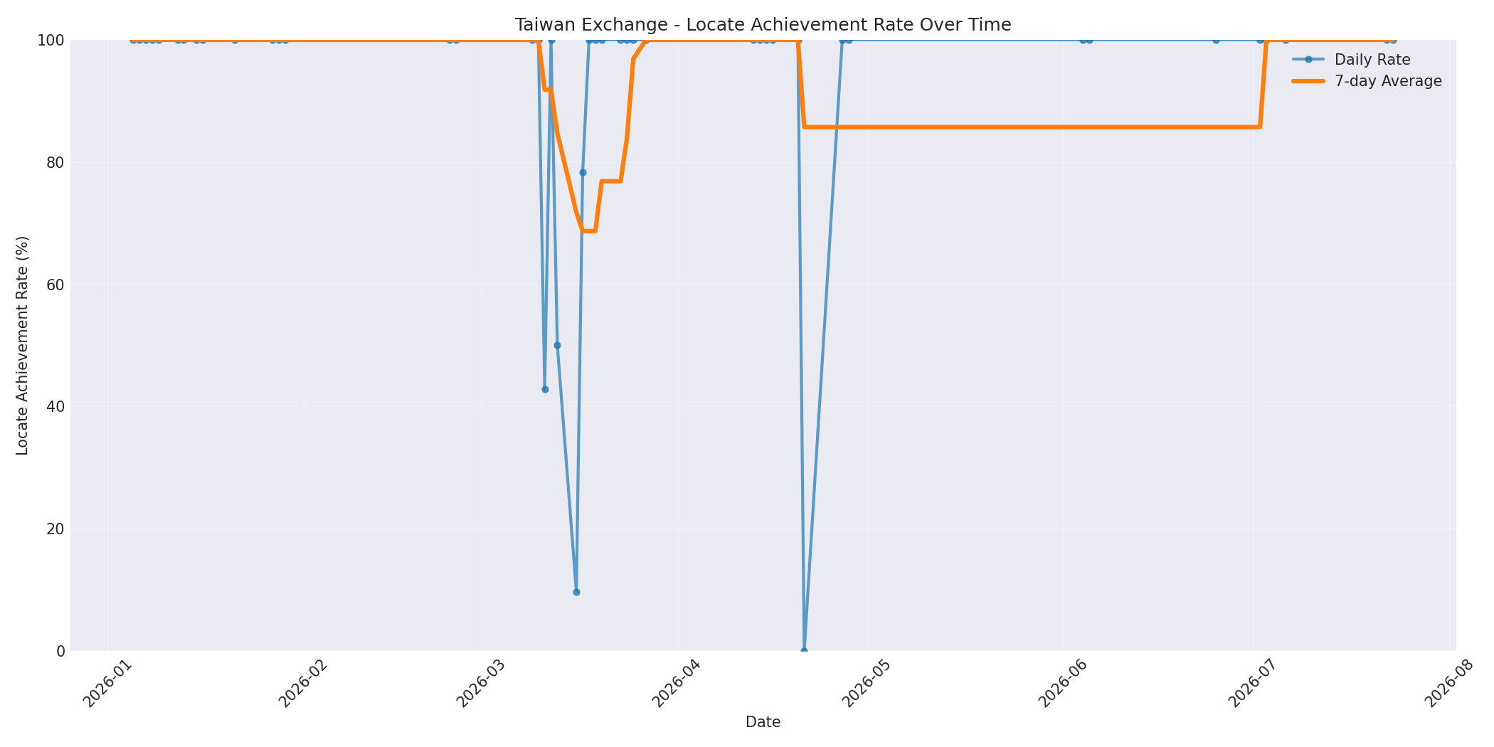 Taiwan Locate Rate Over Time