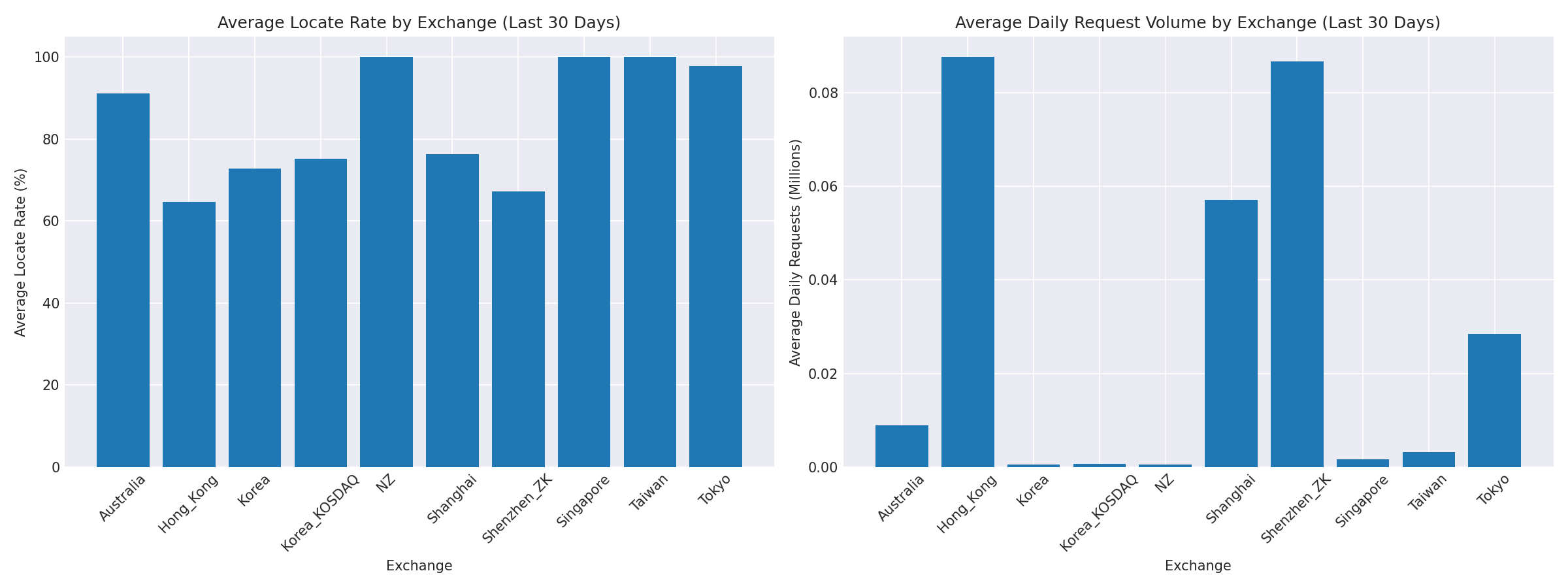 Exchange Breakdown