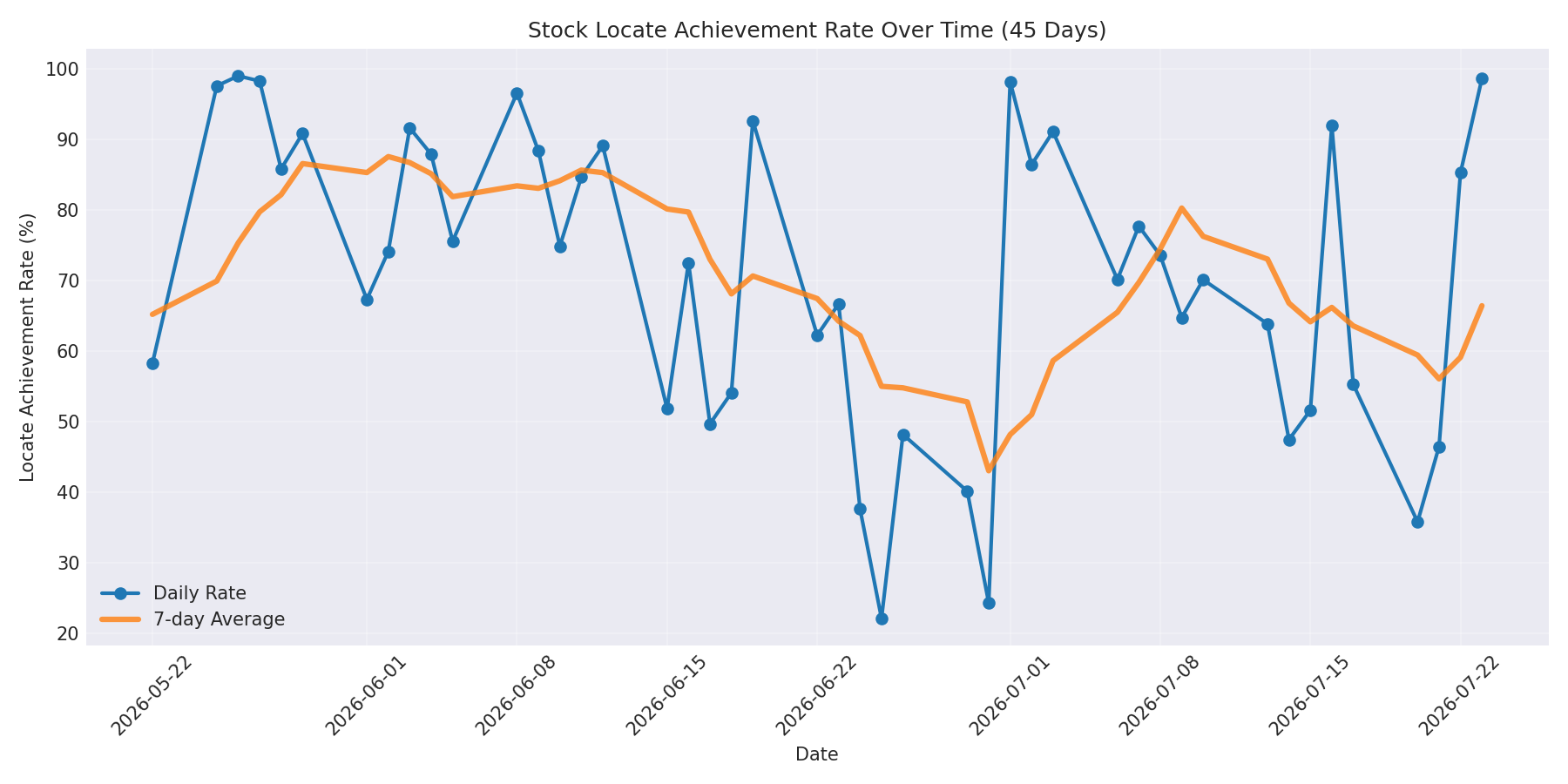 Locate Rate 45 Days