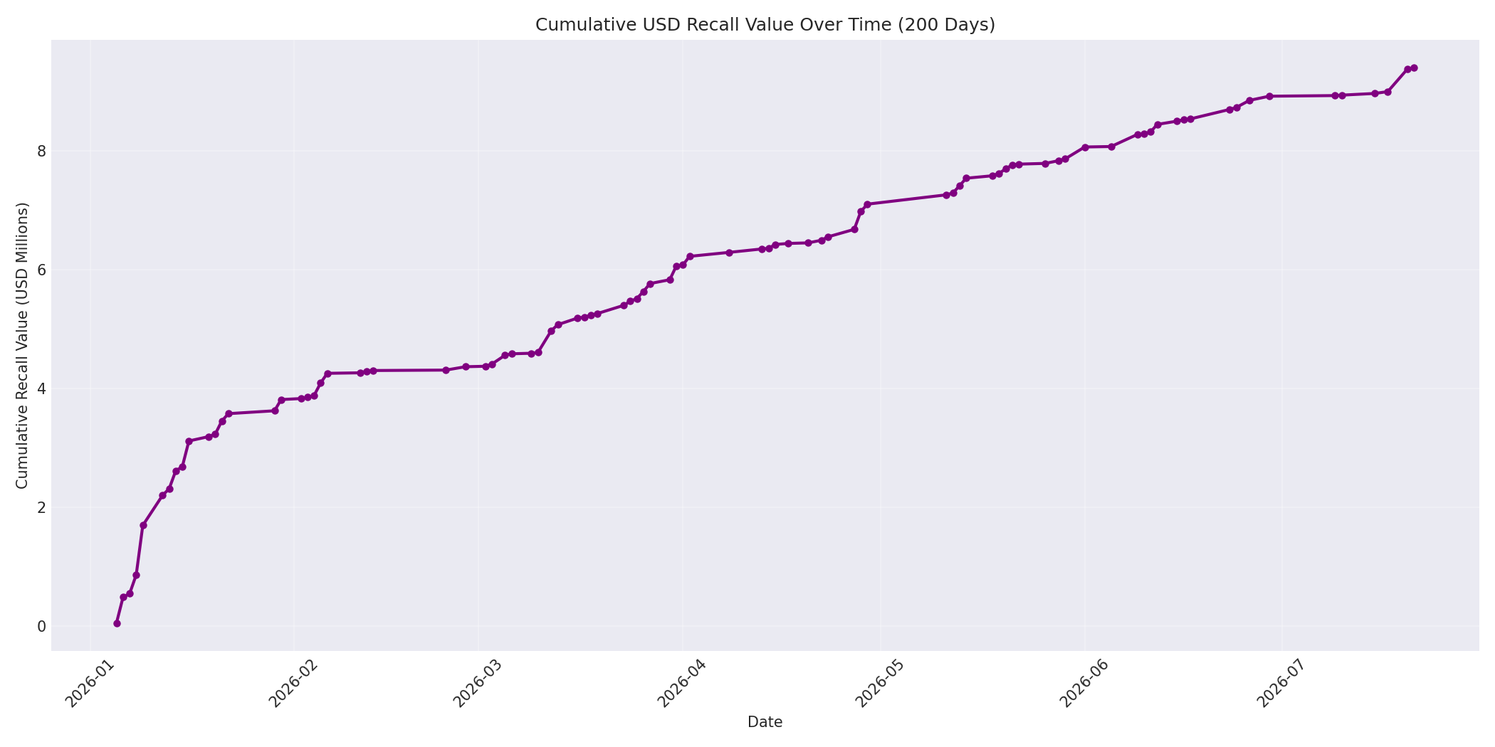 Cumulative USD Recalls 200 Days
