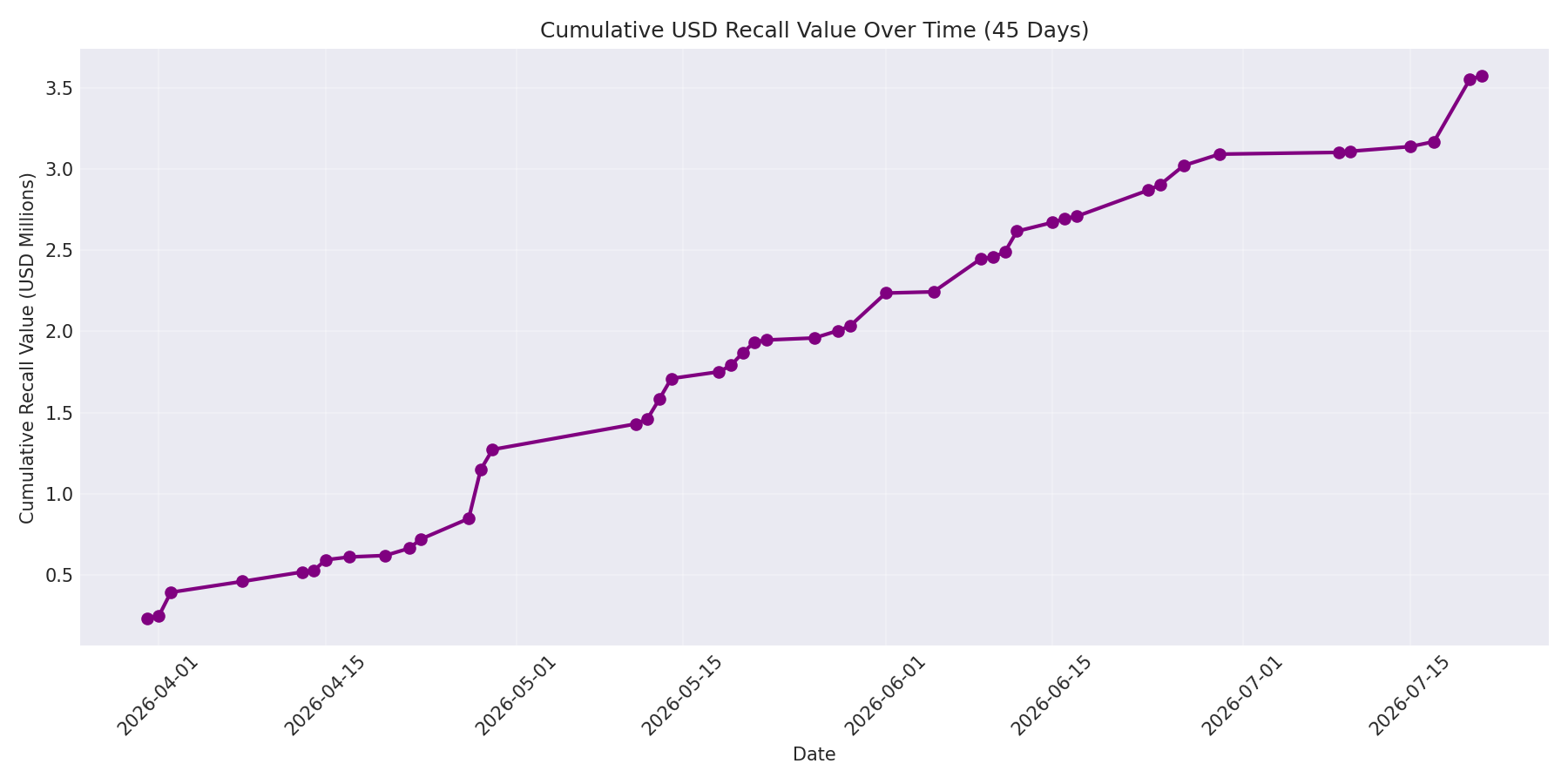 Cumulative USD Recalls 45 Days