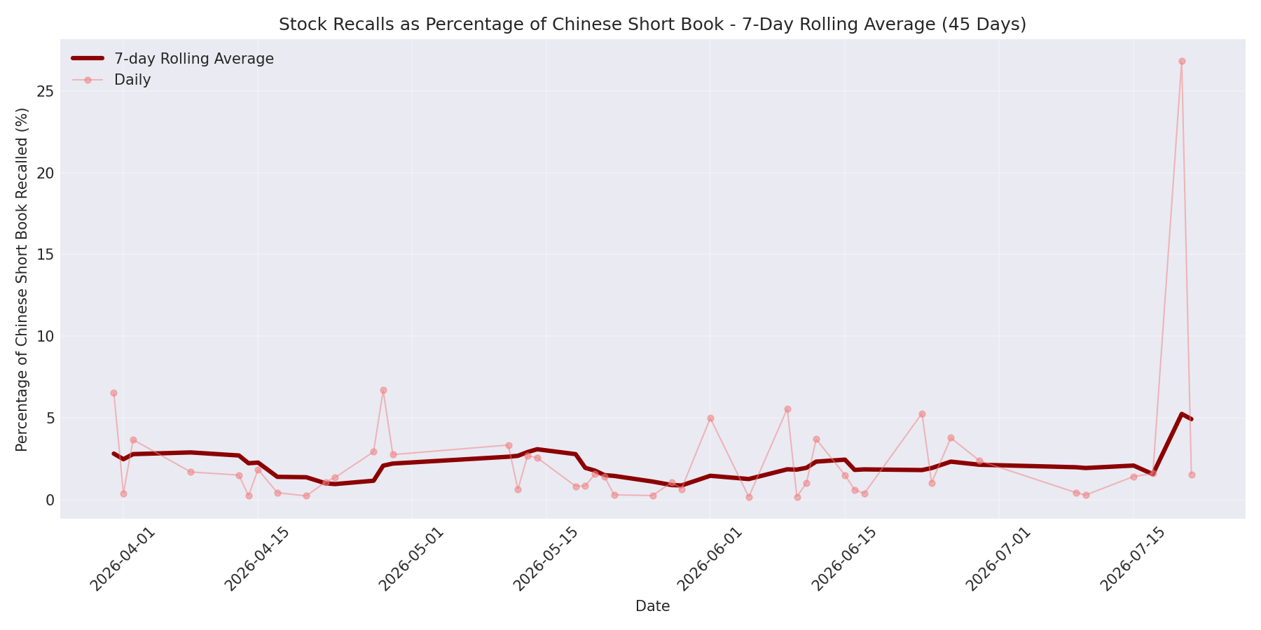 Percentage Recalled 7-Day Average 45 Days