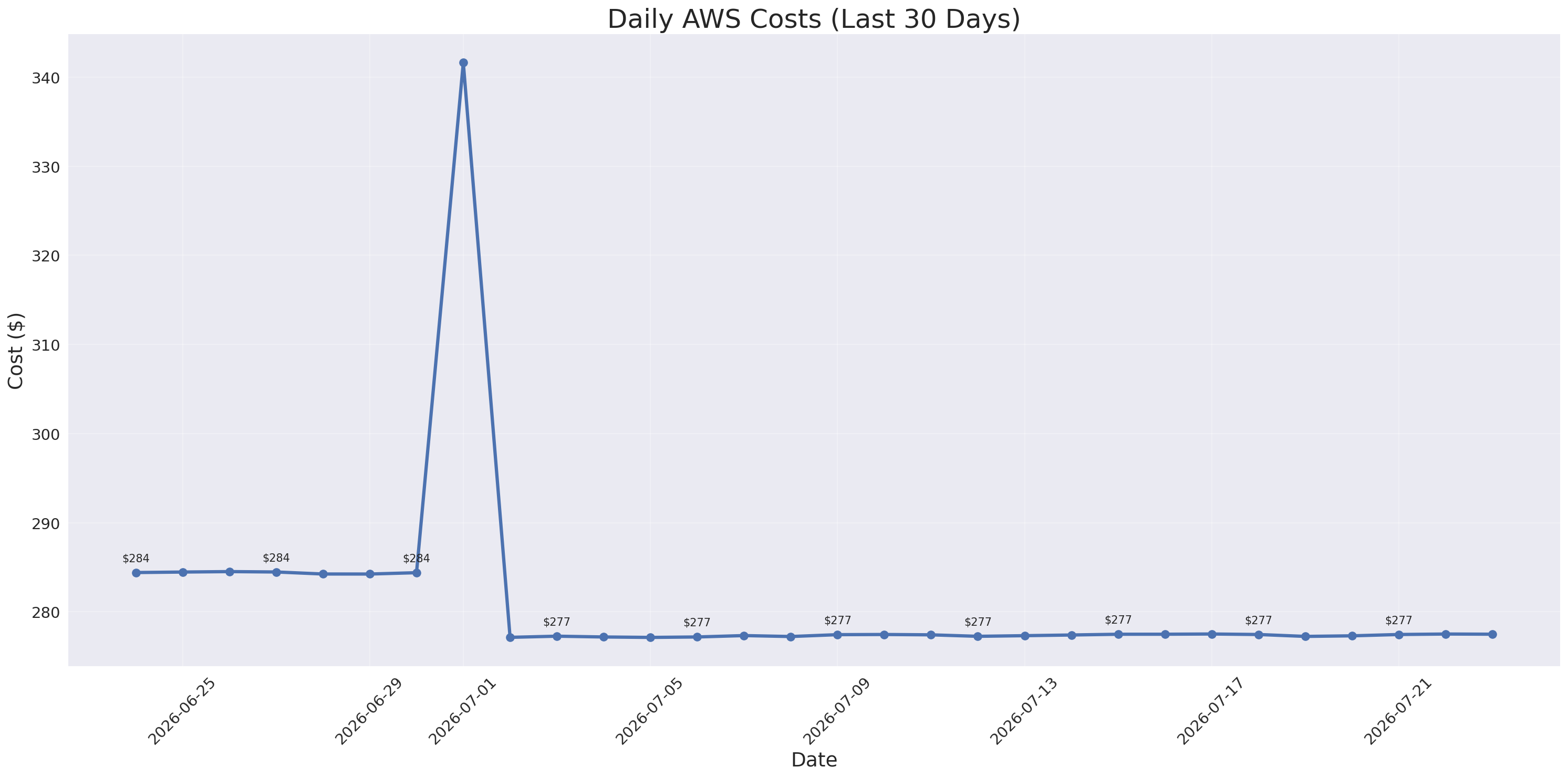 Daily Costs