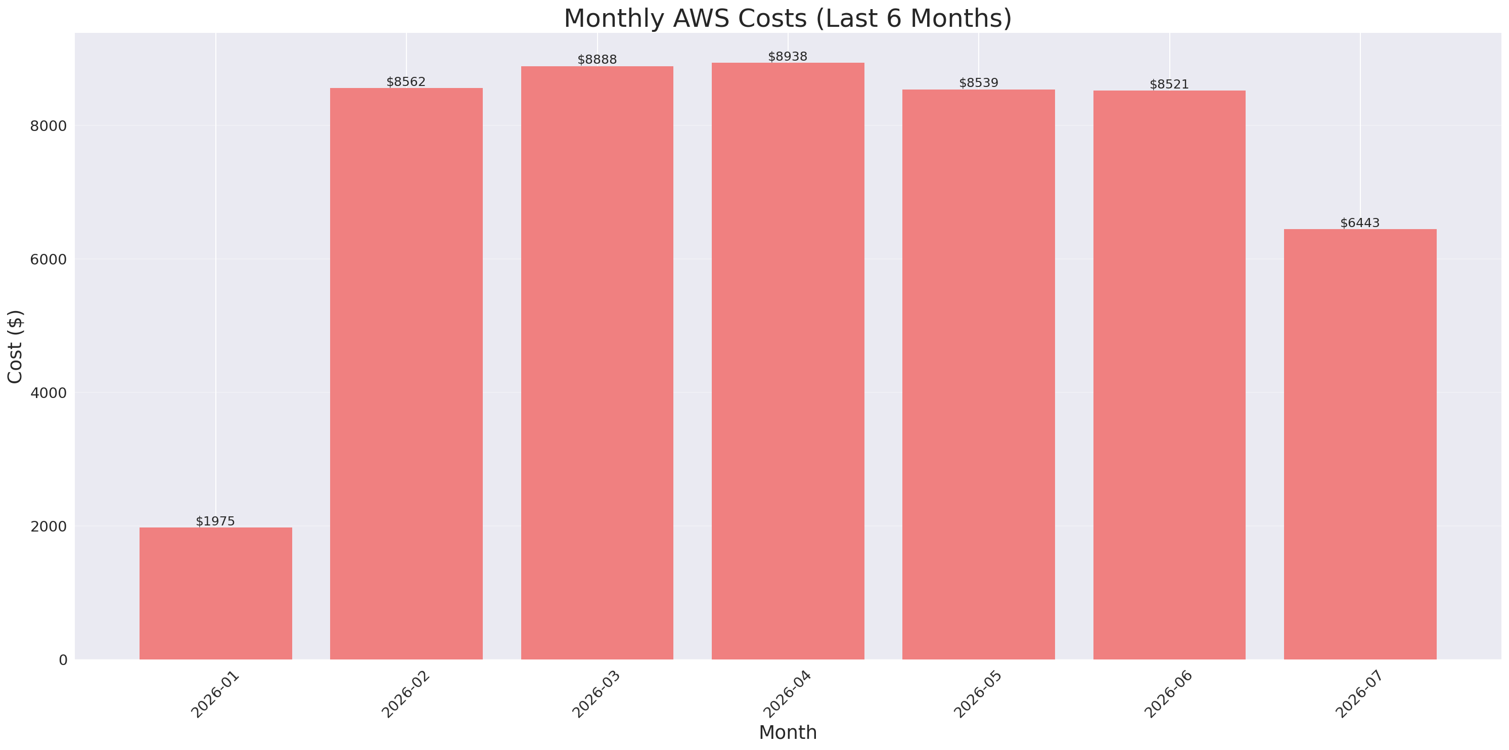 Monthly Costs