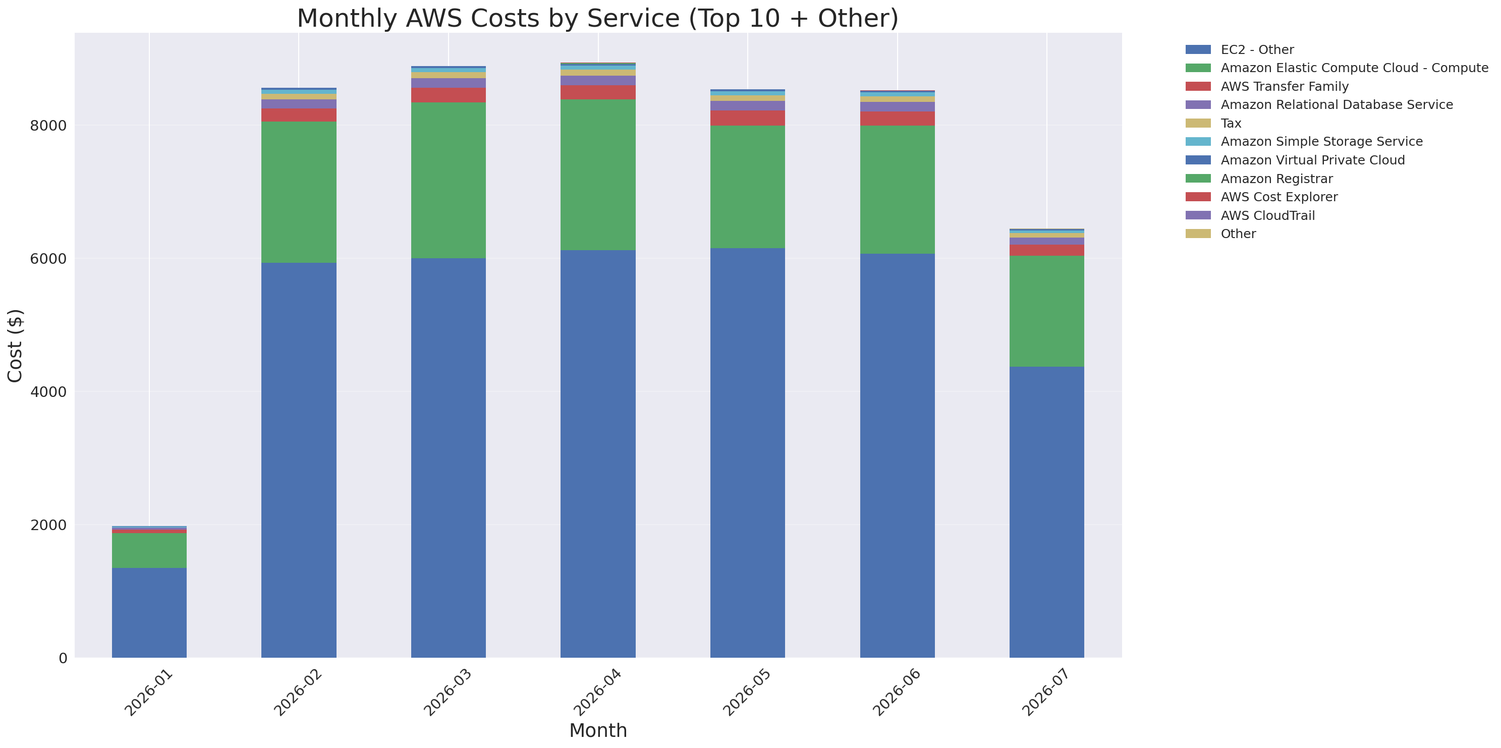 Monthly Costs by Service