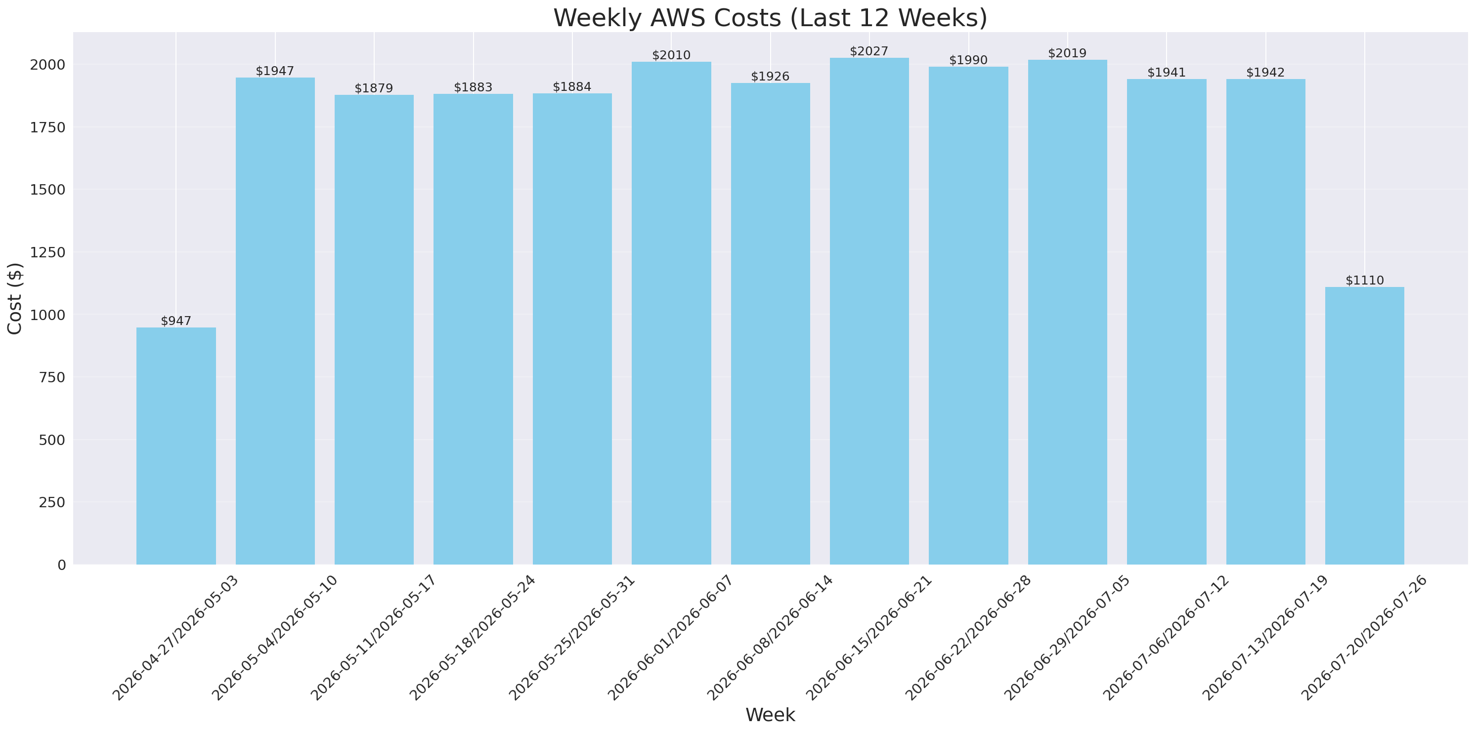 Weekly Costs