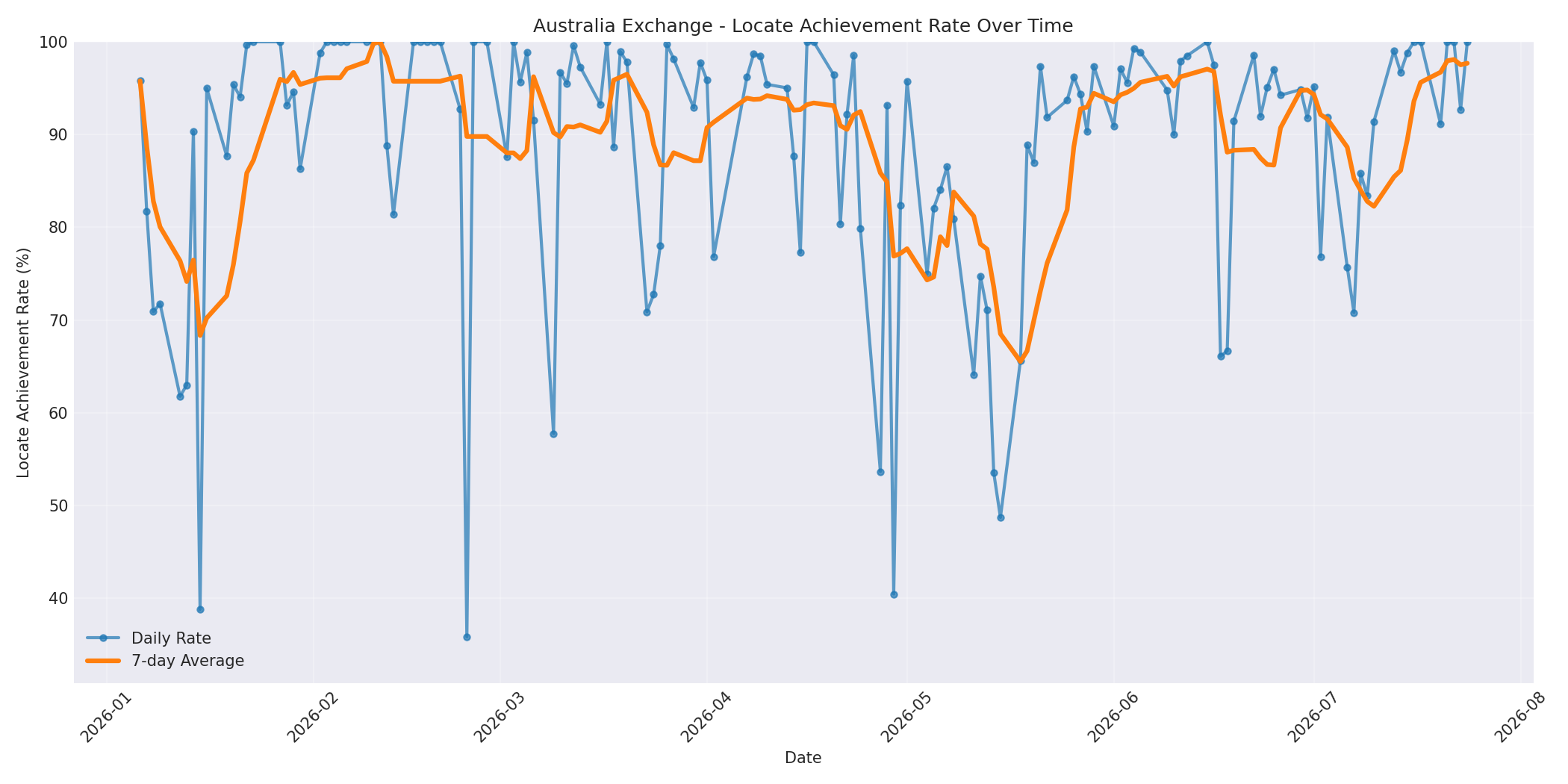 Australia Locate Rate Over Time