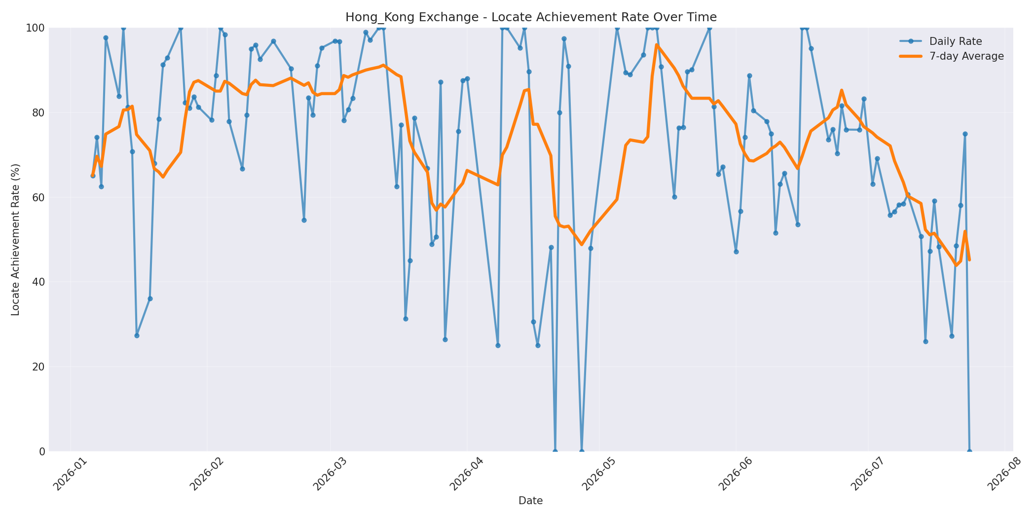 Hong_Kong Locate Rate Over Time