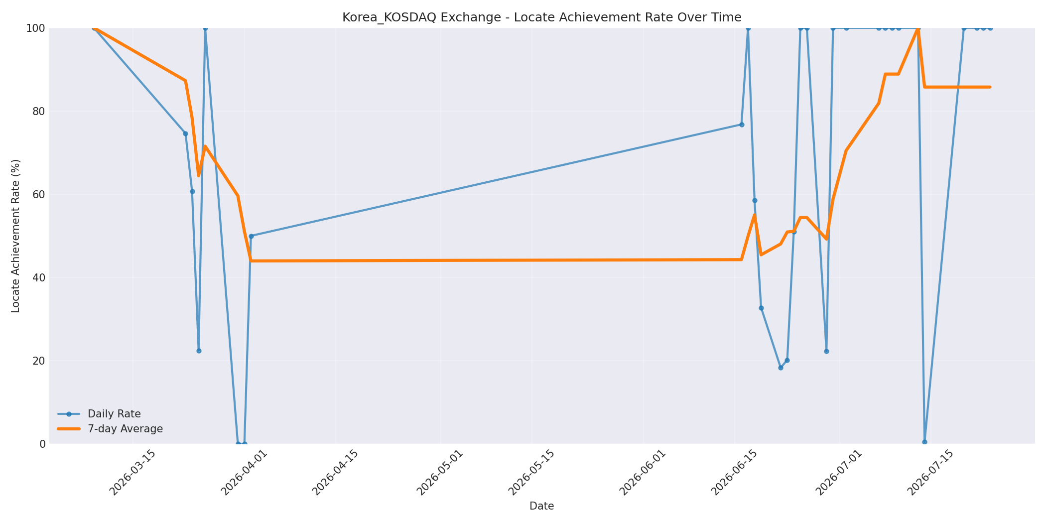 Korea_KOSDAQ Locate Rate Over Time
