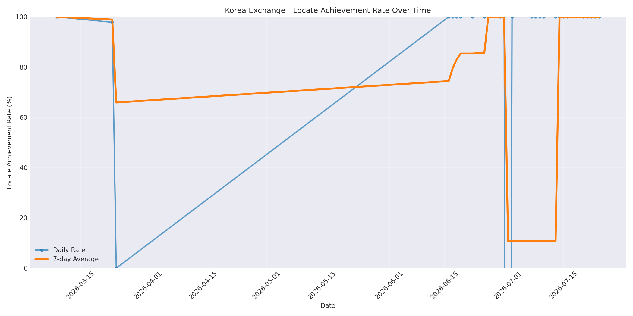 Korea Locate Rate Over Time