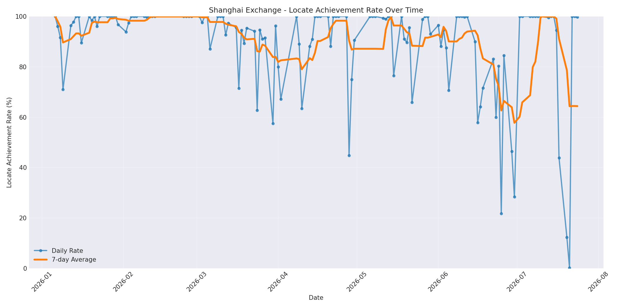 Shanghai Locate Rate Over Time