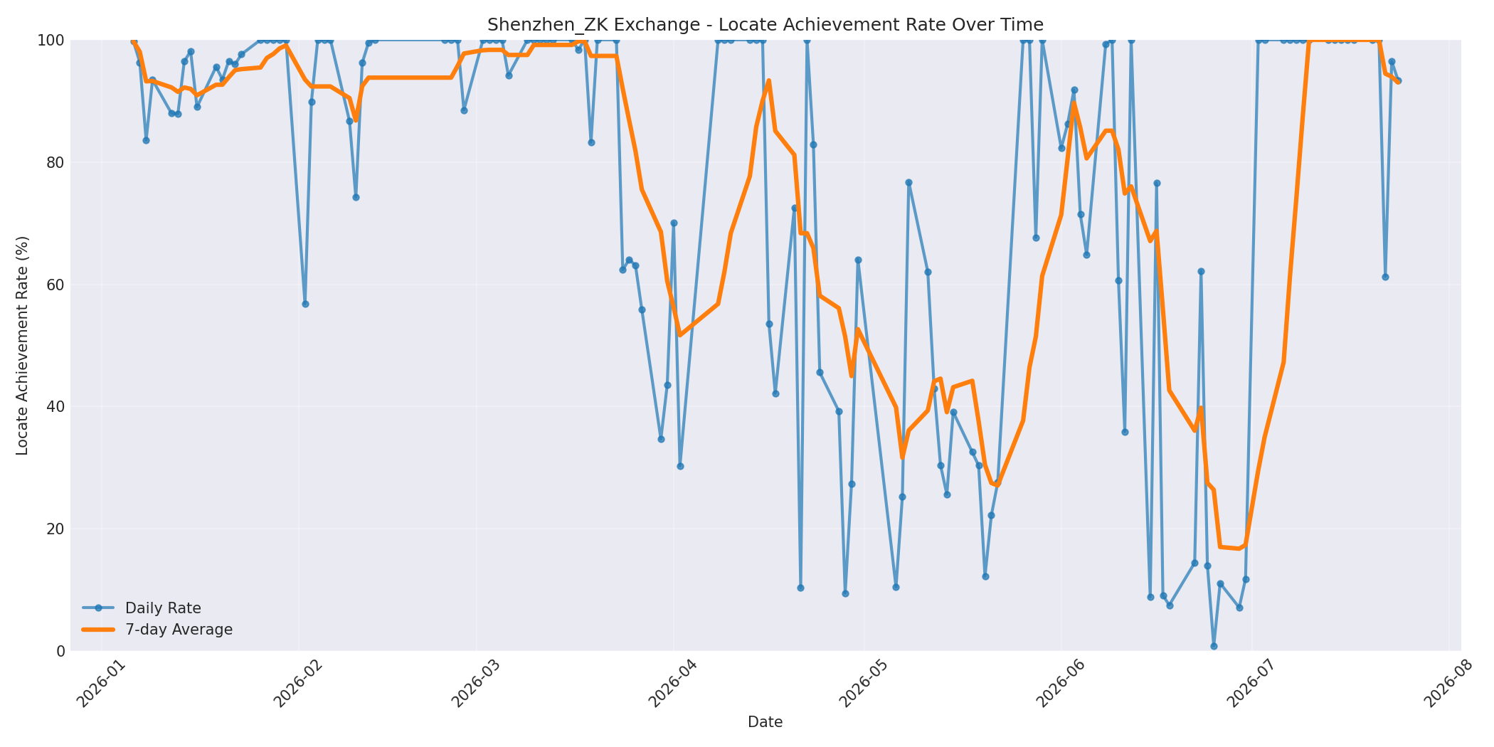 Shenzhen_ZK Locate Rate Over Time