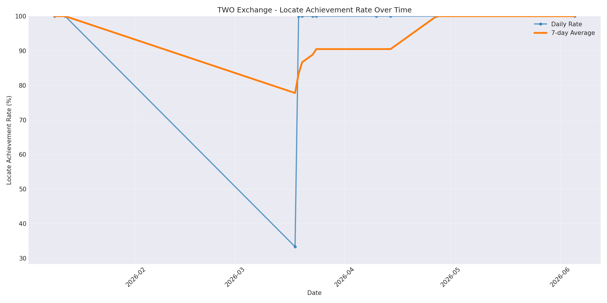 TWO Locate Rate Over Time