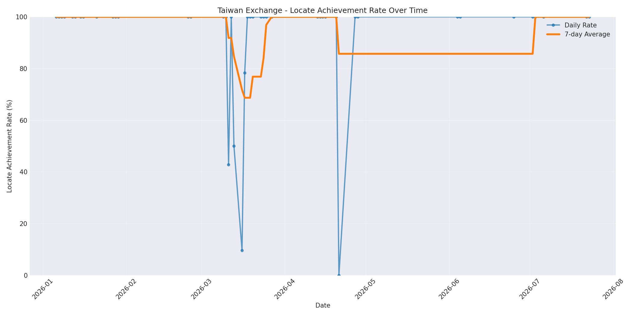 Taiwan Locate Rate Over Time