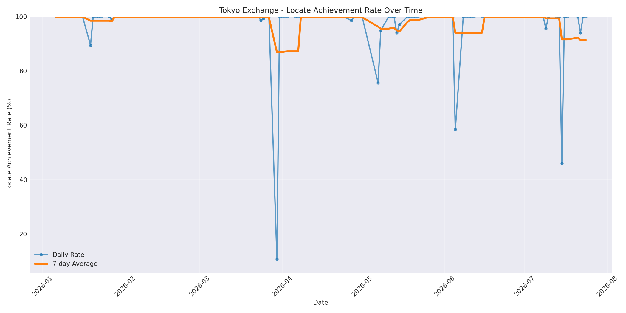 Tokyo Locate Rate Over Time