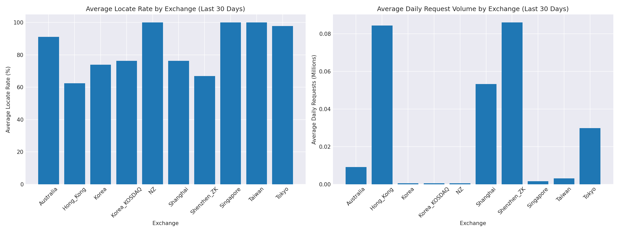Exchange Breakdown
