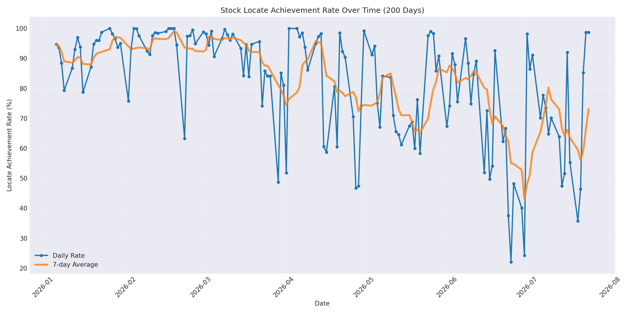 Locate Rate 200 Days