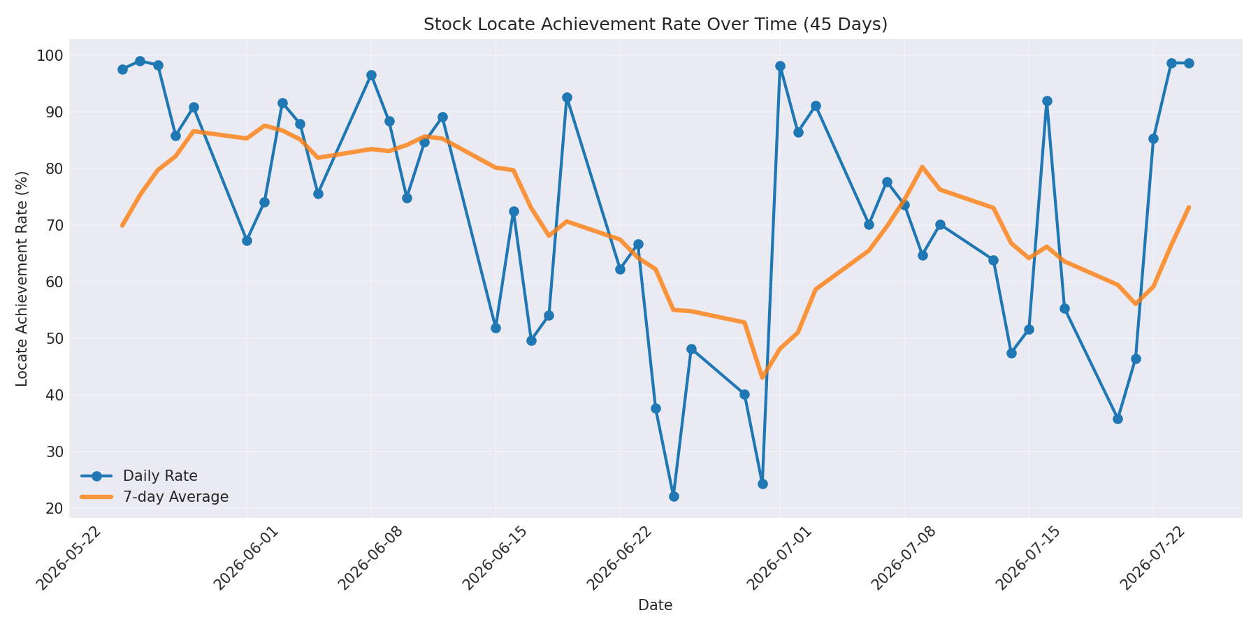 Locate Rate 45 Days