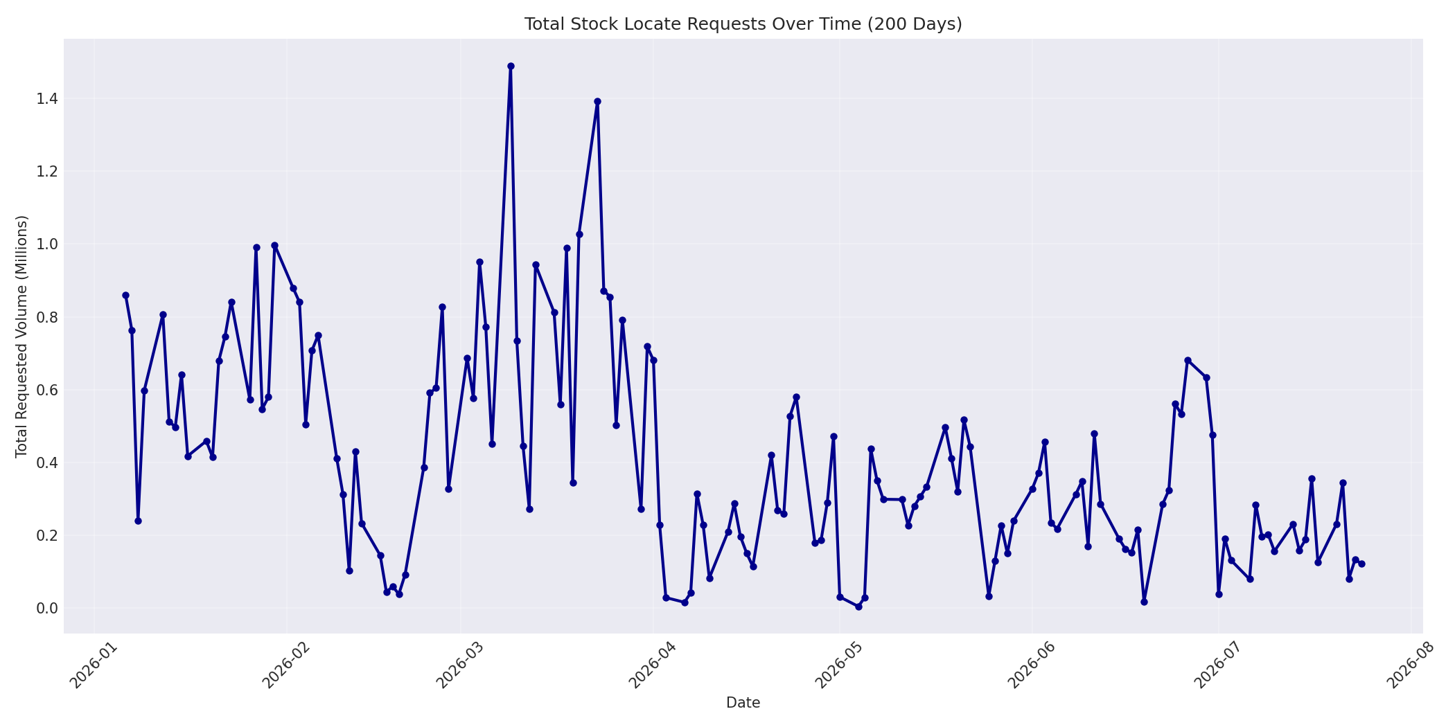 Total Requests 200 Days