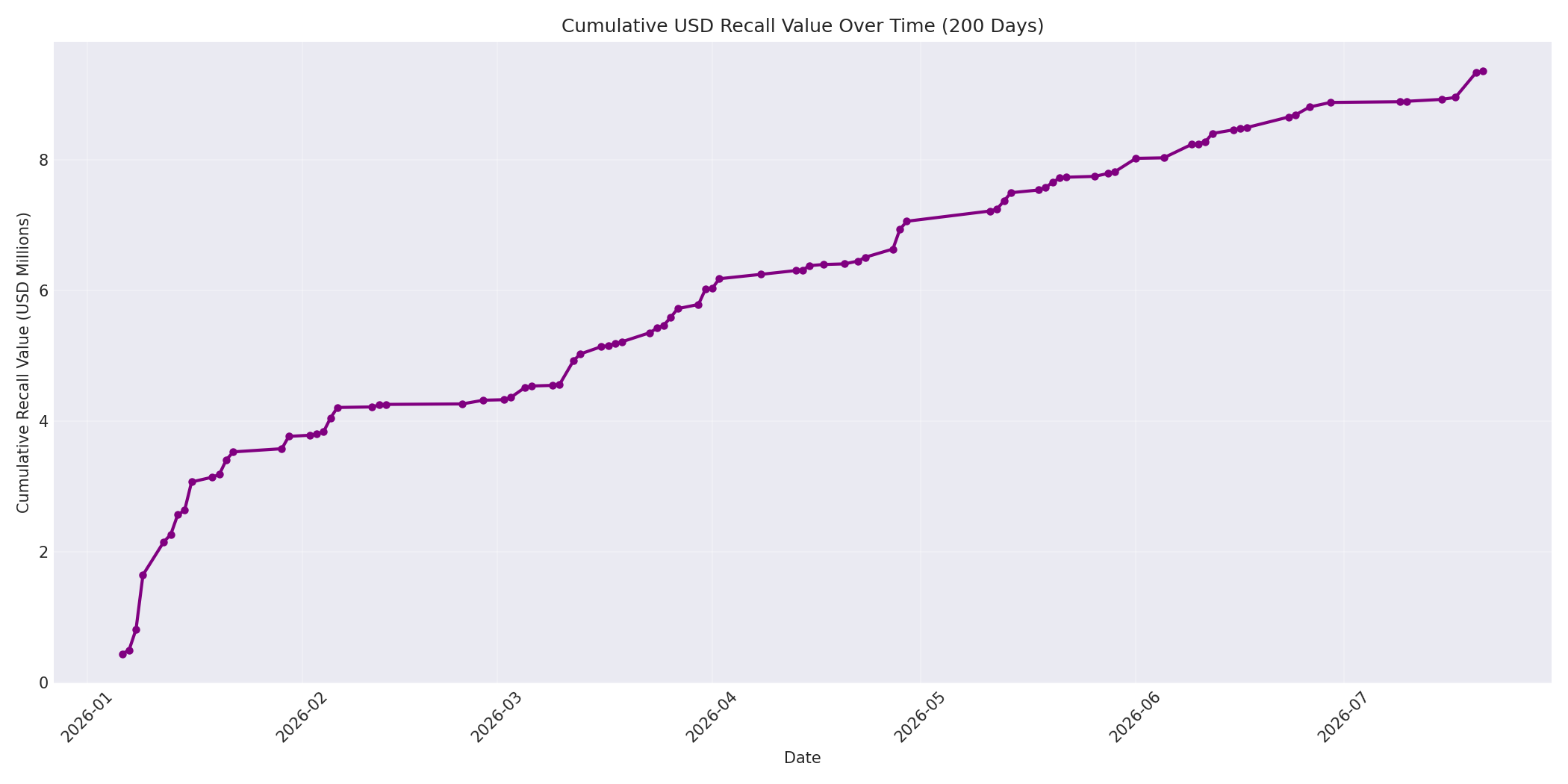 Cumulative USD Recalls 200 Days