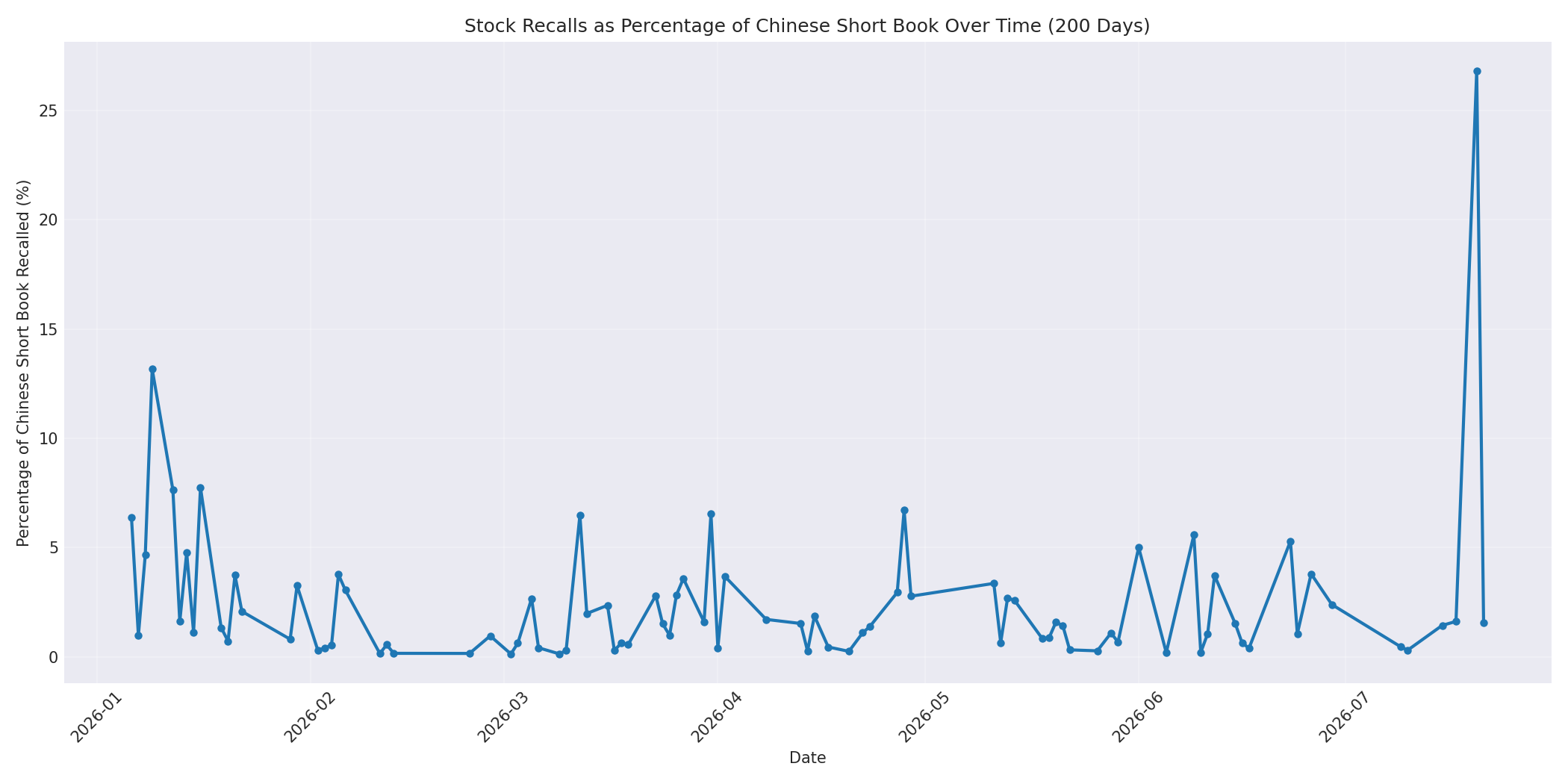 Percentage Recalled 200 Days