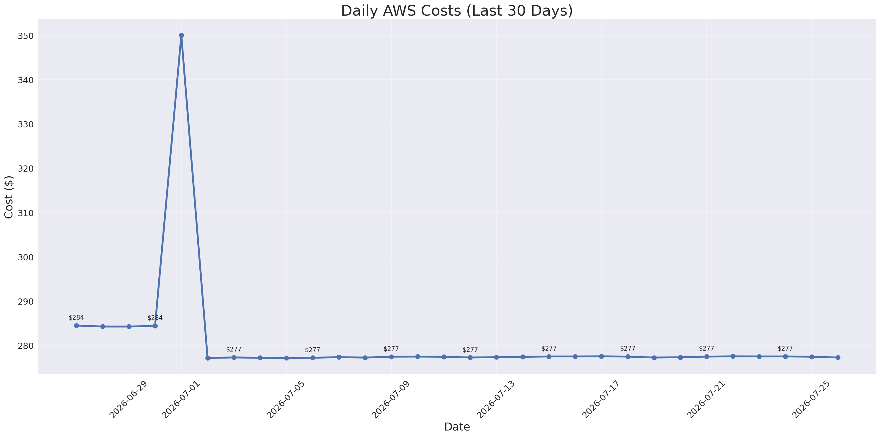 Daily Costs