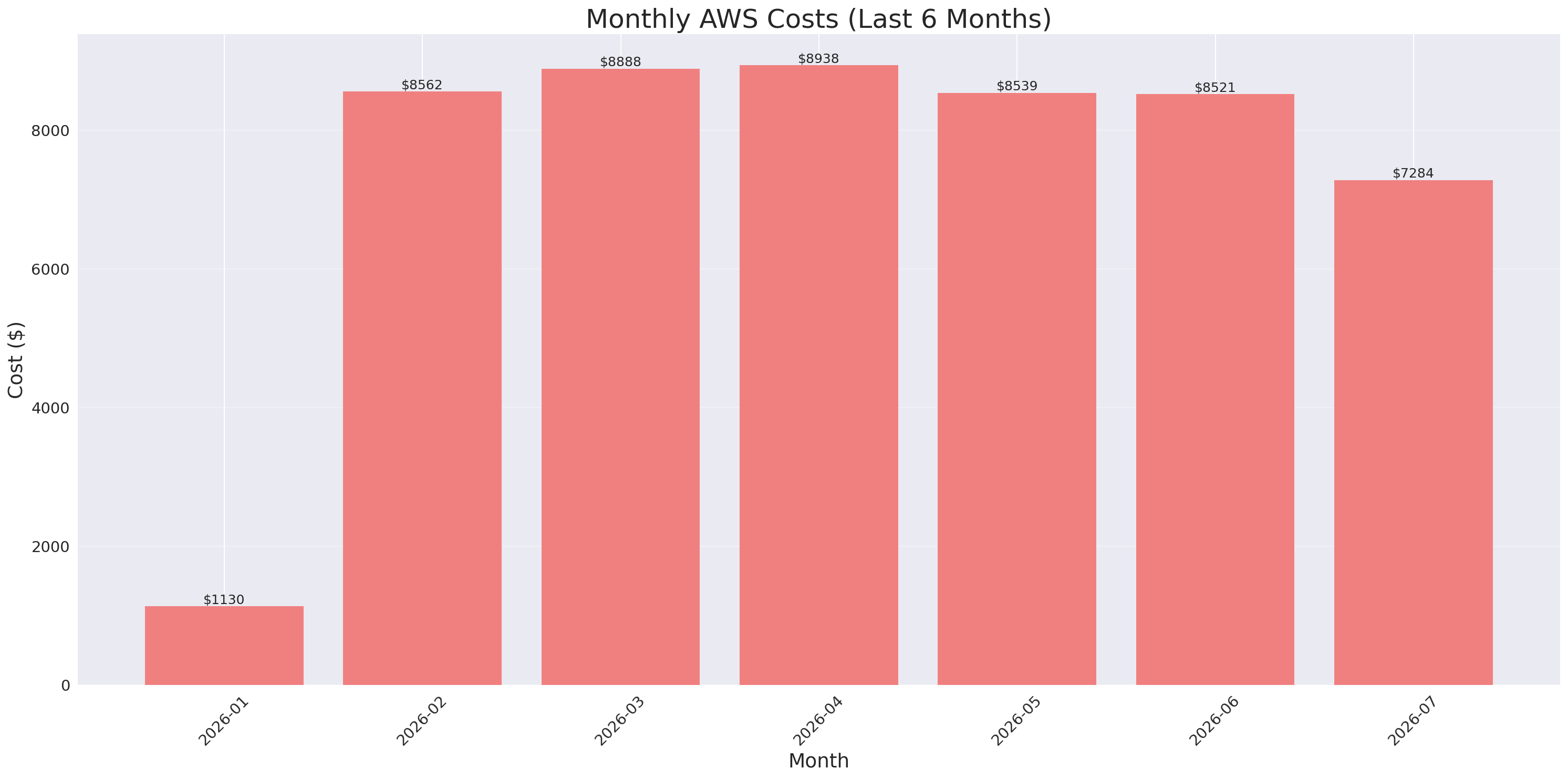 Monthly Costs