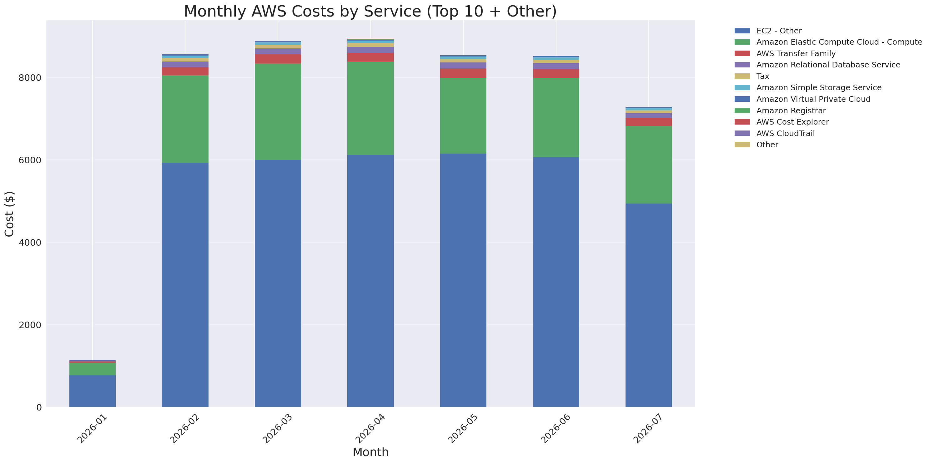 Monthly Costs by Service