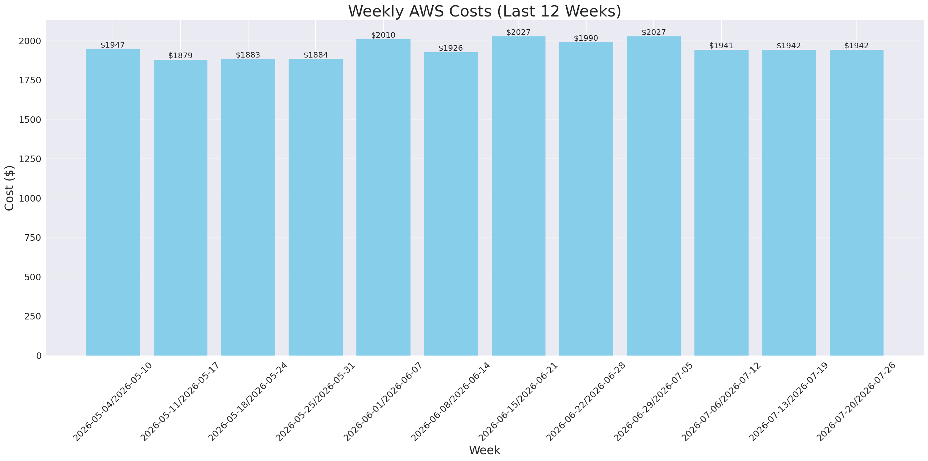Weekly Costs