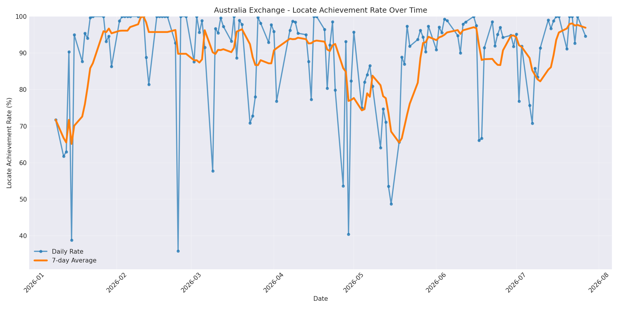 Australia Locate Rate Over Time
