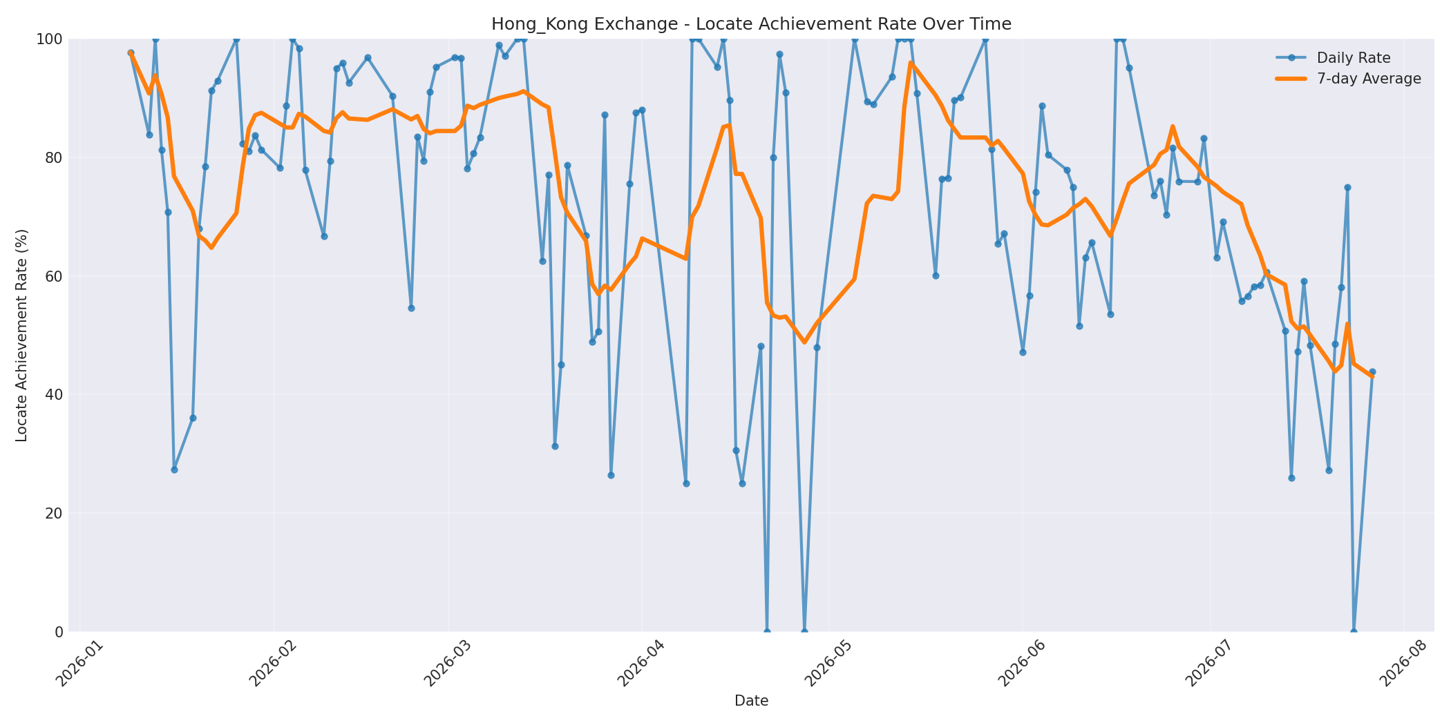 Hong_Kong Locate Rate Over Time