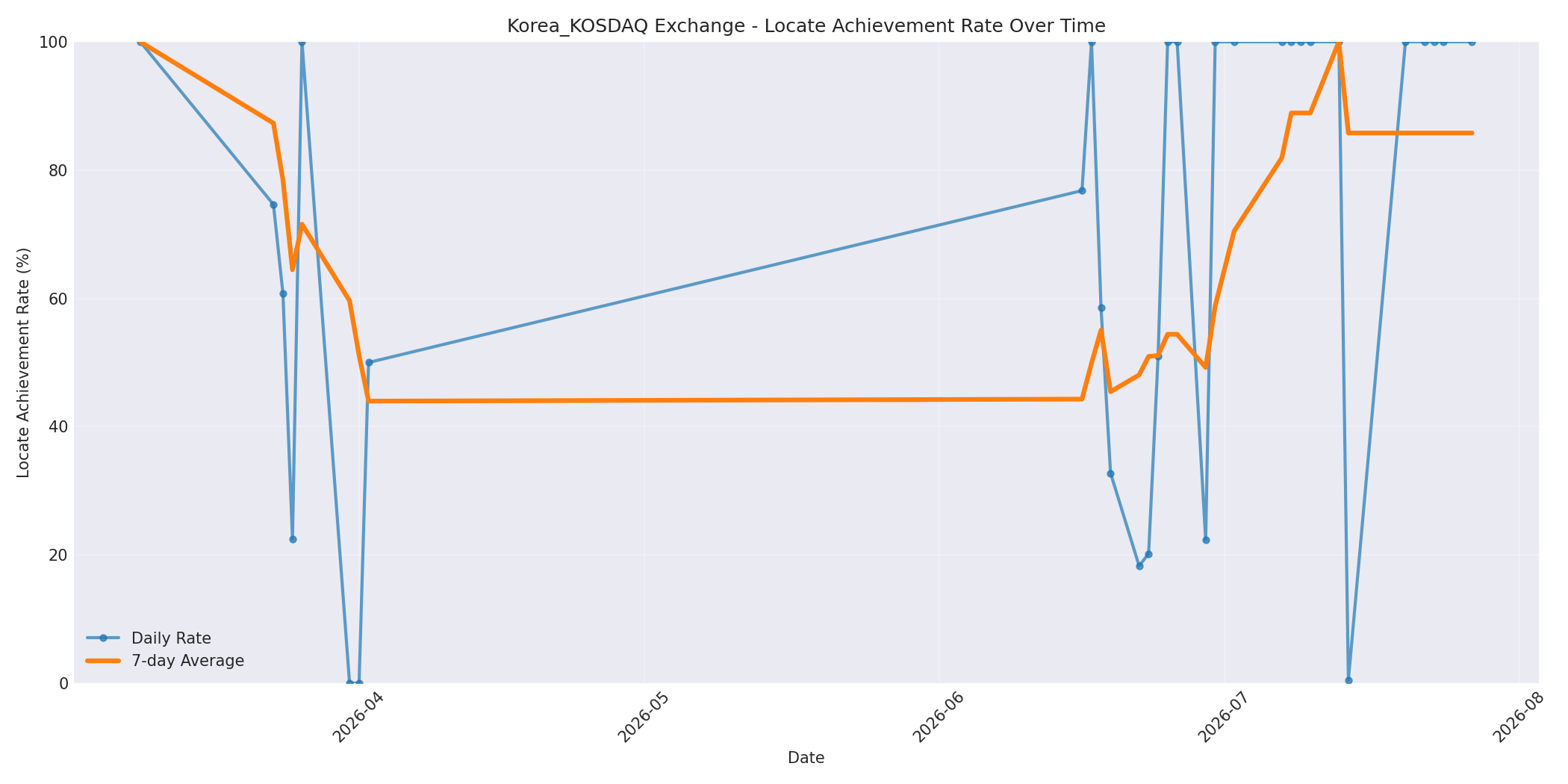 Korea_KOSDAQ Locate Rate Over Time