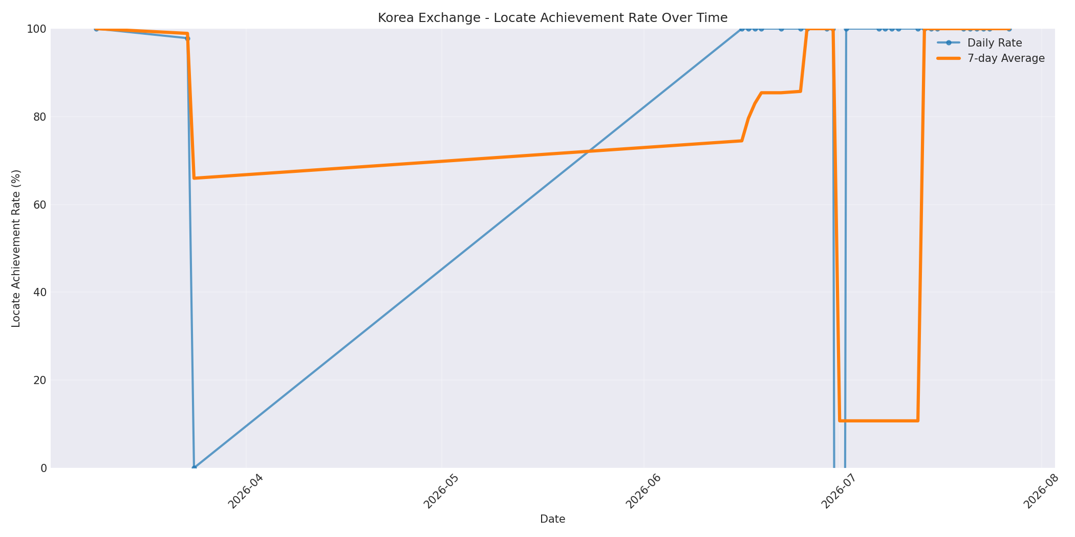 Korea Locate Rate Over Time