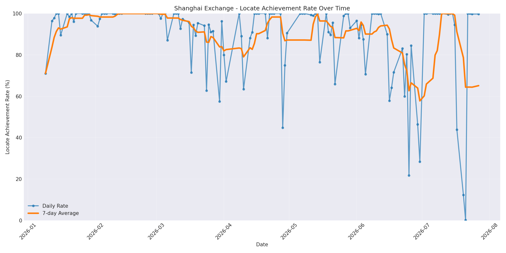 Shanghai Locate Rate Over Time