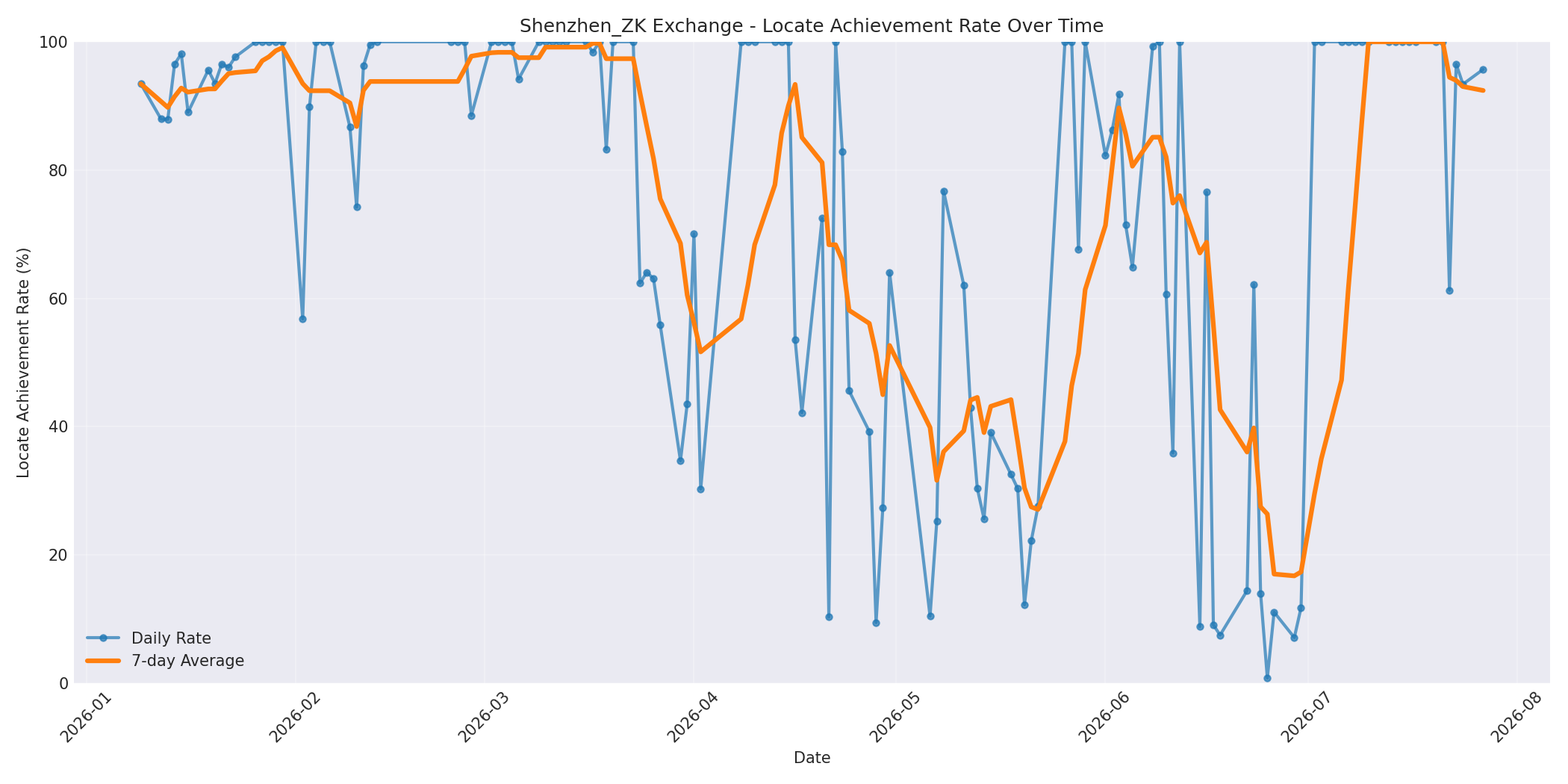 Shenzhen_ZK Locate Rate Over Time