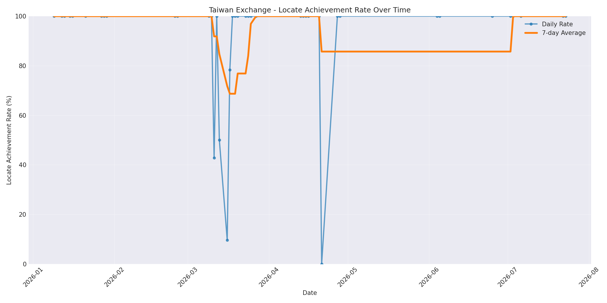 Taiwan Locate Rate Over Time