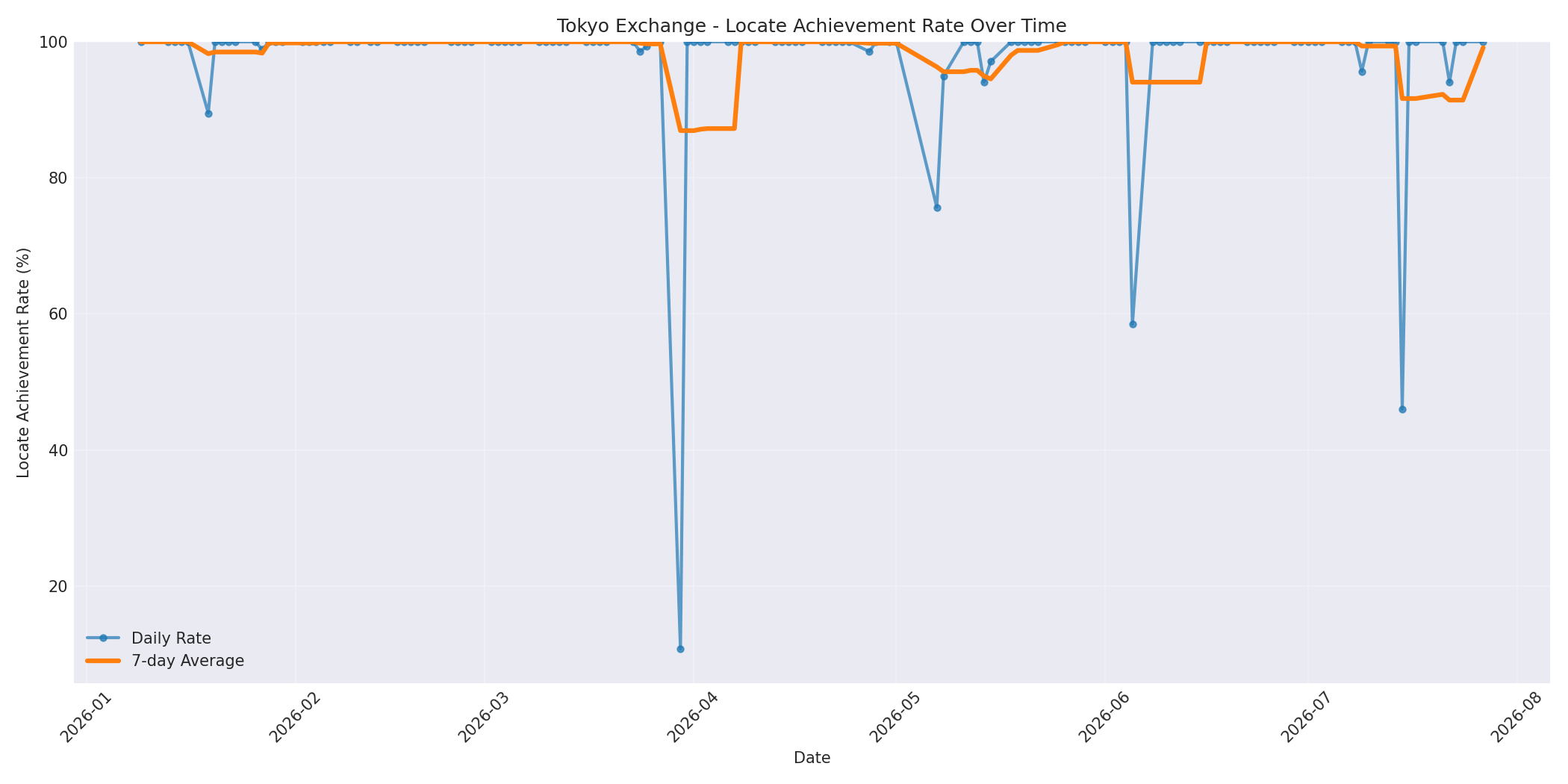 Tokyo Locate Rate Over Time